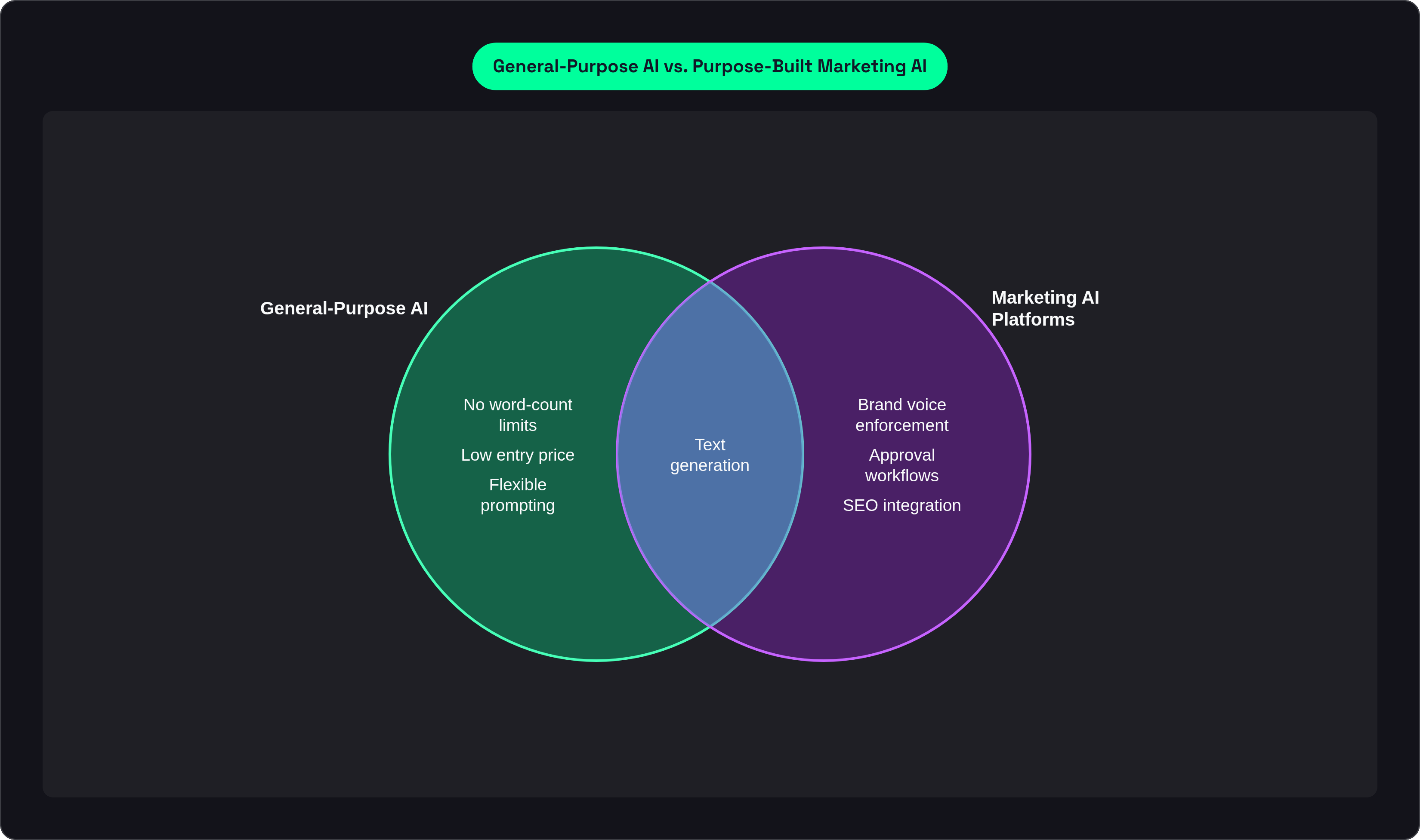 Venn diagram: General-Purpose AI vs. Purpose-Built Marketing AI. Compares General-Purpose AI and Marketing AI Platforms; overlap: Shared Capabilities.