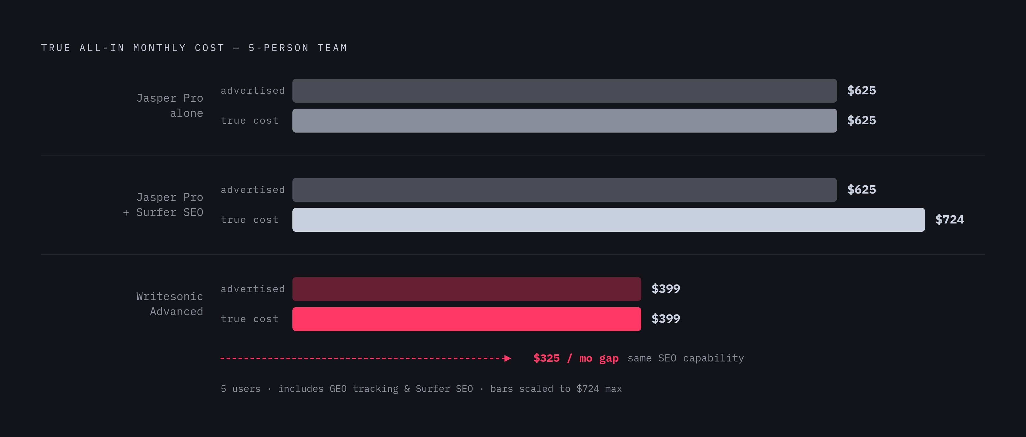 Diagram: Five-Person Team: Sticker Price vs. True Monthly Cost. Visualizes: Show the true all-in monthly cost for a five-person marketing team across three platform choices, contrasting the advertised price against the real cost once integrations…