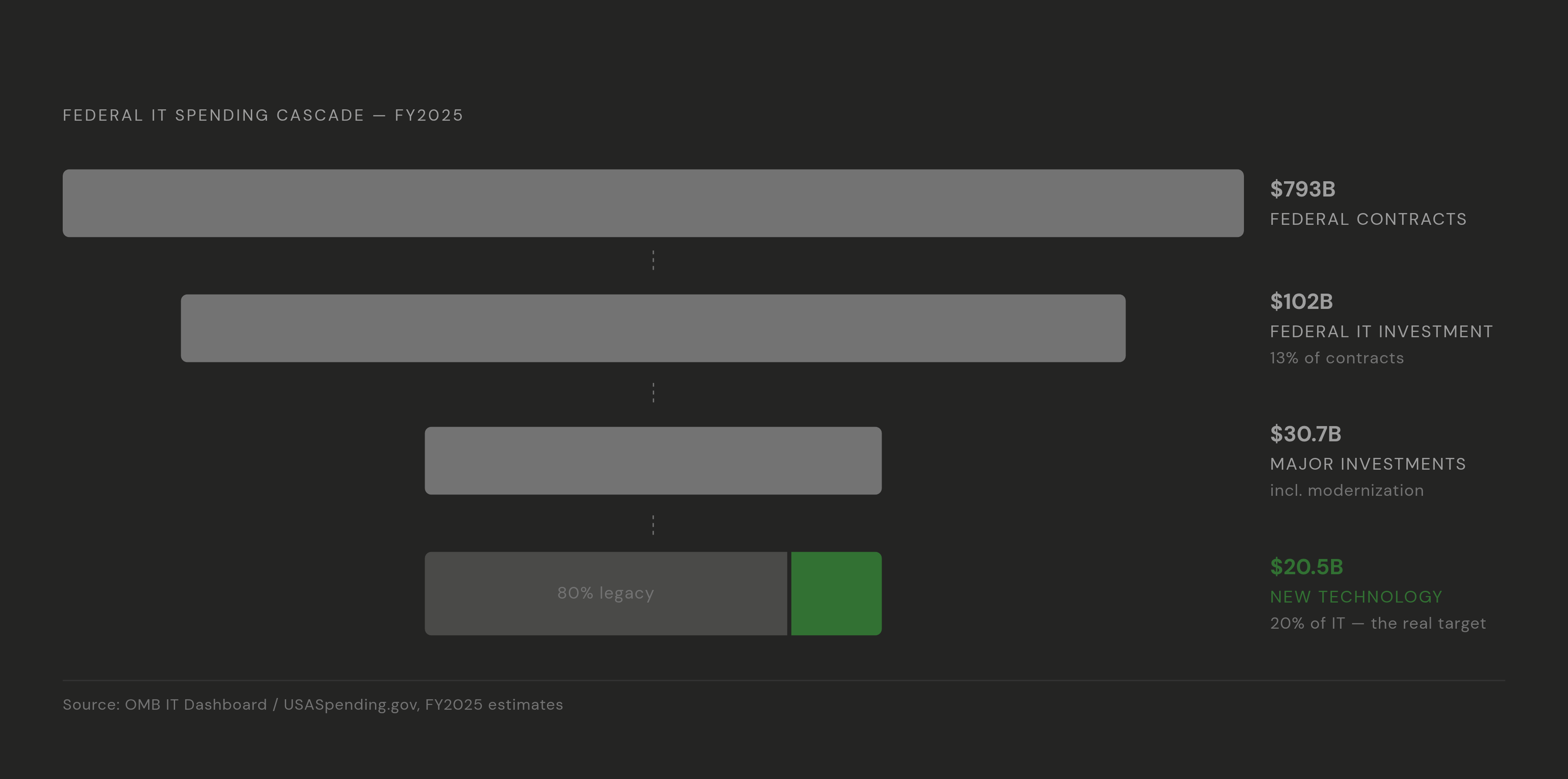 Diagram: Where Federal IT Dollars Actually Flow. Visualizes: Visualize the cascade of federal IT spending from the total down to the slice available for new technology.