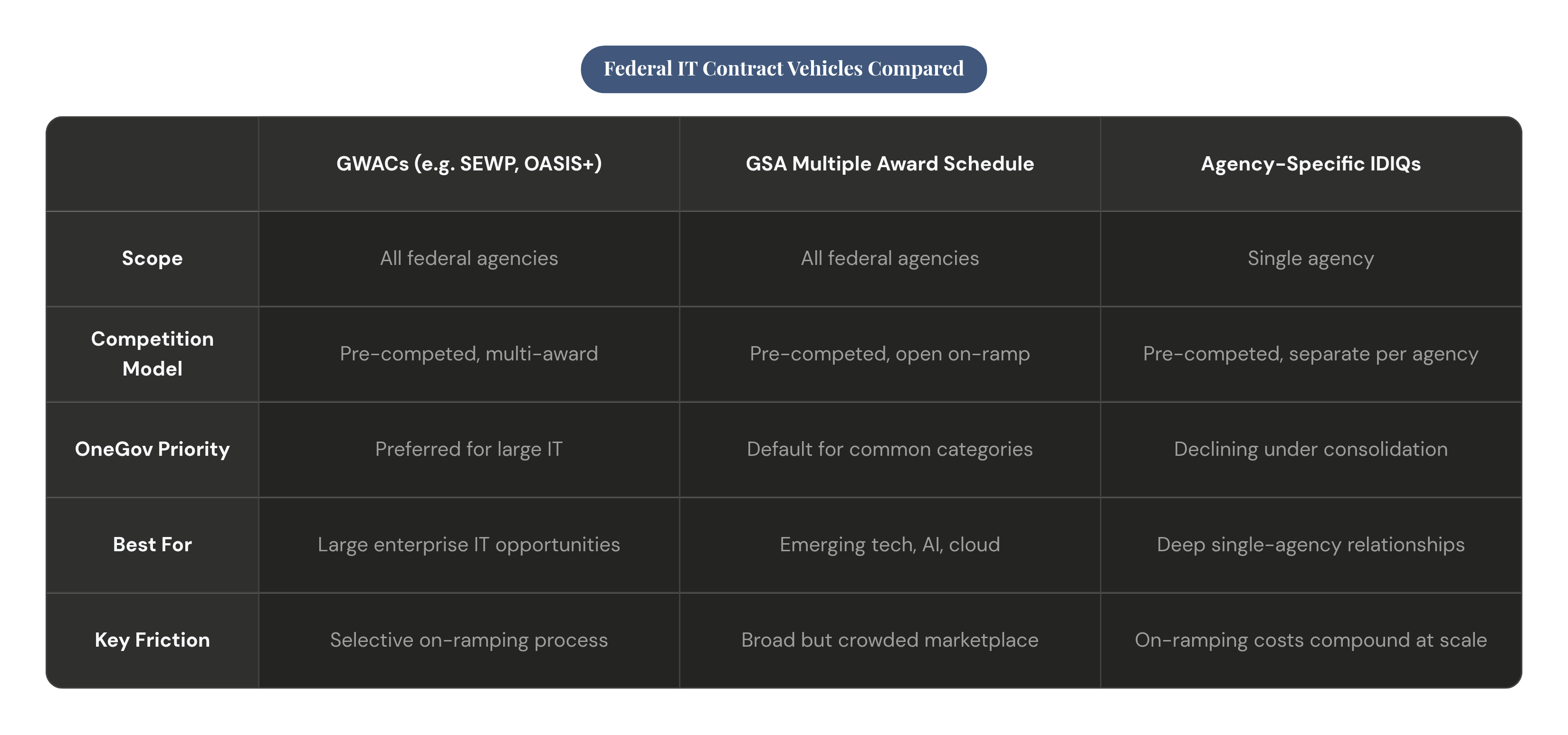 Table: Federal IT Contract Vehicles Compared. Compares Scope, Competition Model, OneGov Priority, Best For, and 1 more by GWACs (e.g. SEWP, OASIS+), GSA Multiple Award Schedule and Agency-Specific IDIQs.