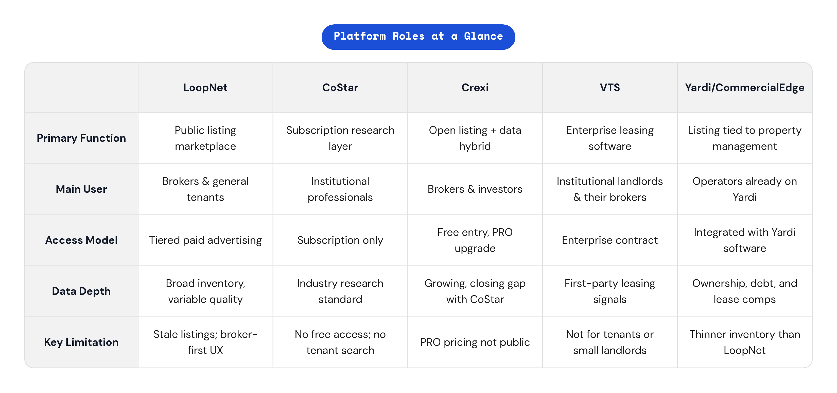 Table: Platform Roles at a Glance. Compares Primary Function, Main User, Access Model, Data Depth, and 1 more by LoopNet, CoStar, Crexi, VTS, and 1 more.