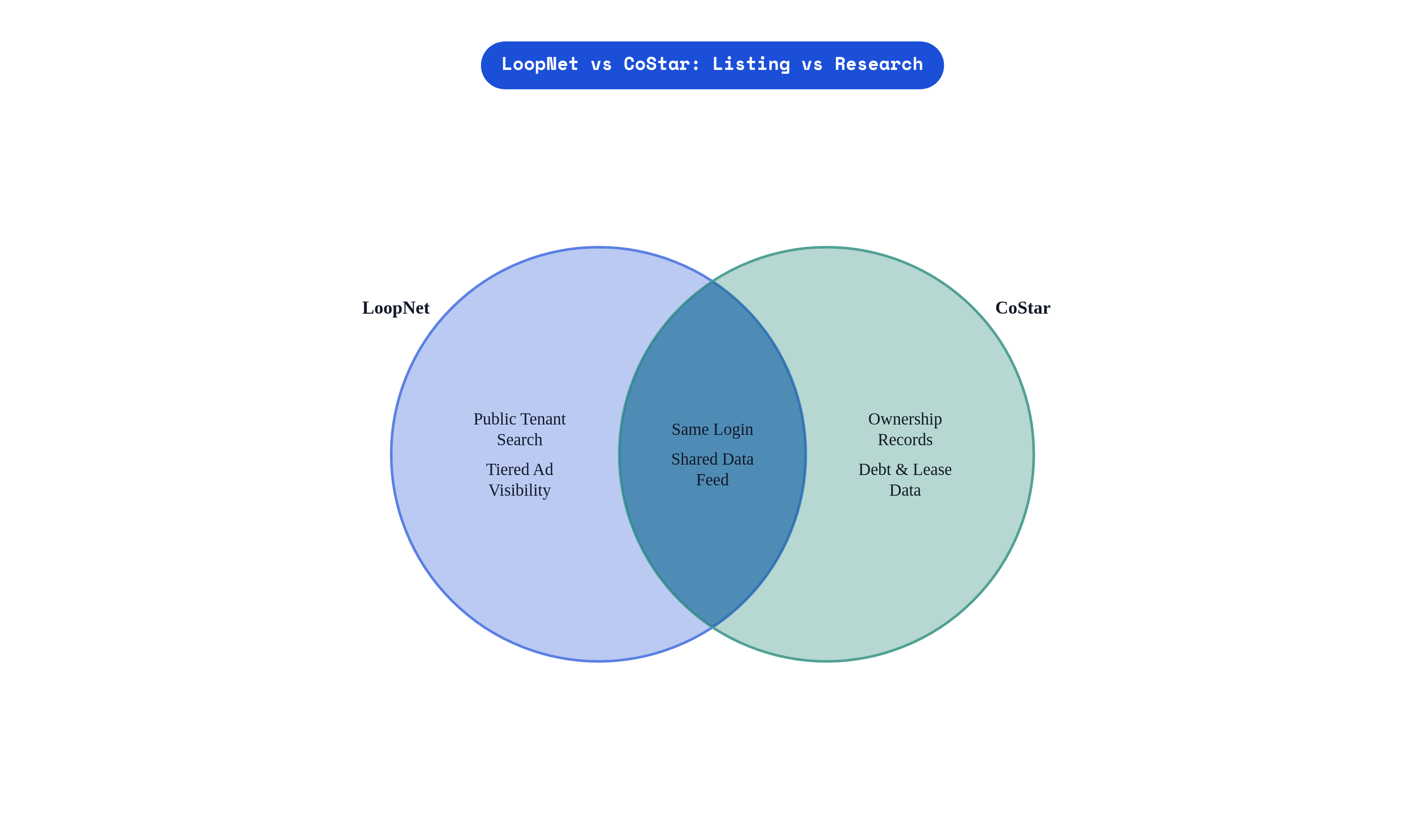 Venn diagram: LoopNet vs CoStar: Listing vs Research. Compares LoopNet and CoStar; overlap: Integrated Pipeline.