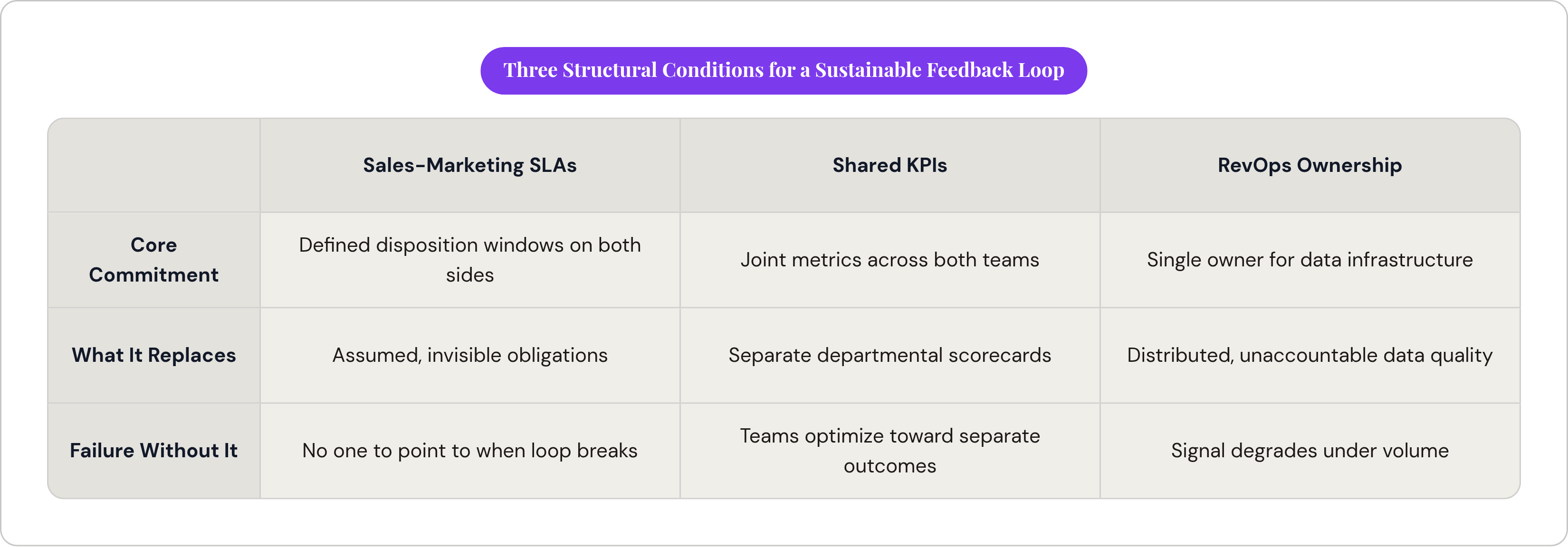 Table: Three Structural Conditions for a Sustainable Feedback Loop. Compares Core Commitment, What It Replaces and Failure Without It by Sales-Marketing SLAs, Shared KPIs and RevOps Ownership.