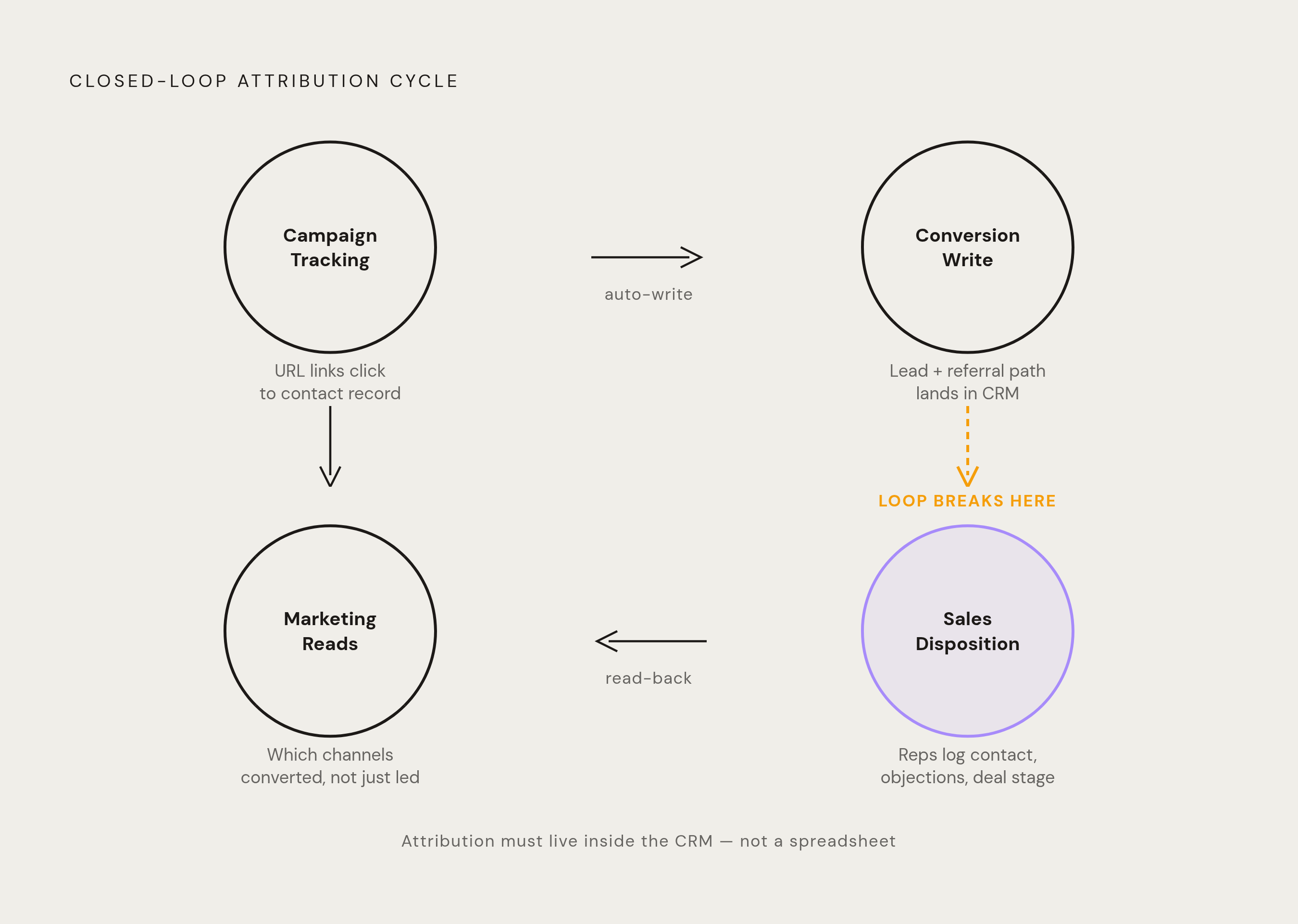 Diagram: The Closed-Loop Feedback Cycle in Four Steps. Visualizes: Visualize the closed-loop marketing feedback cycle as a circular or stepped flow with four named stages: (1) Campaign tracking — every campaign gets a tracking URL connecting…
