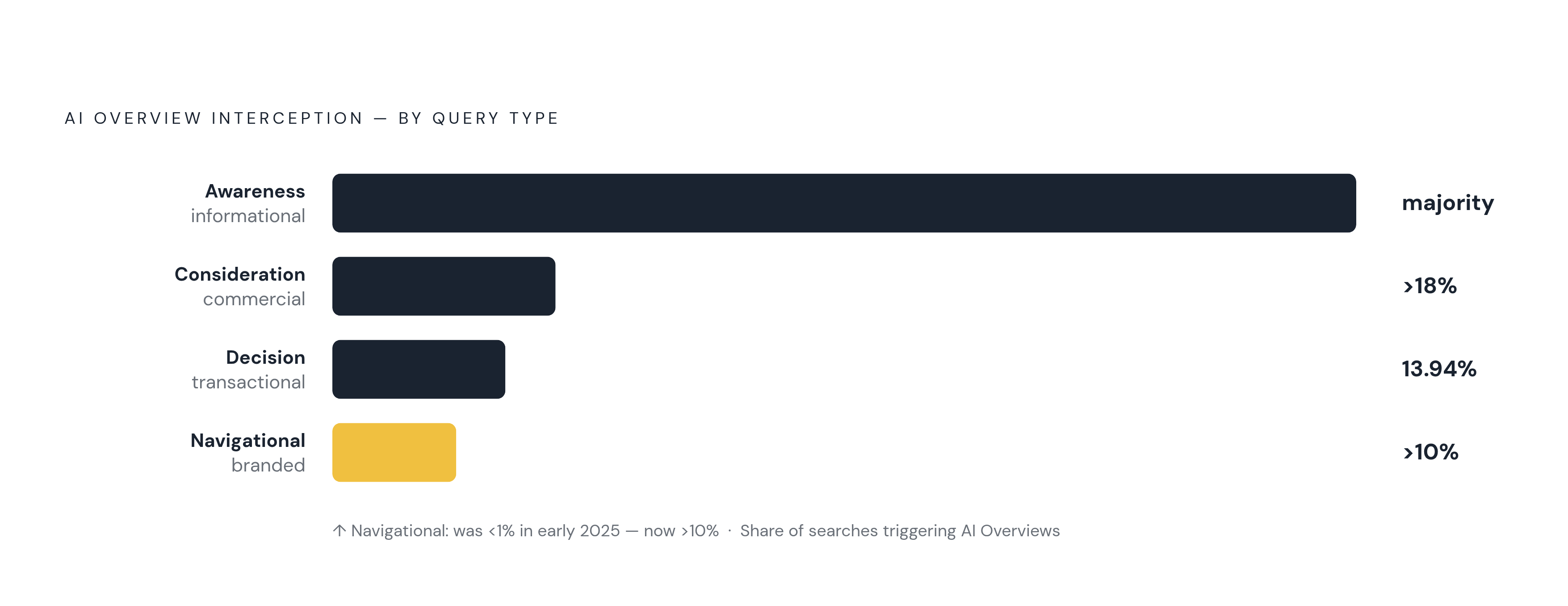 Diagram: AI Overview Presence by Funnel Stage. Visualizes: Visualize how far AI-generated answers have penetrated each stage of the purchase funnel using three percentages from the article: informational/awareness queries dominate (the clear…