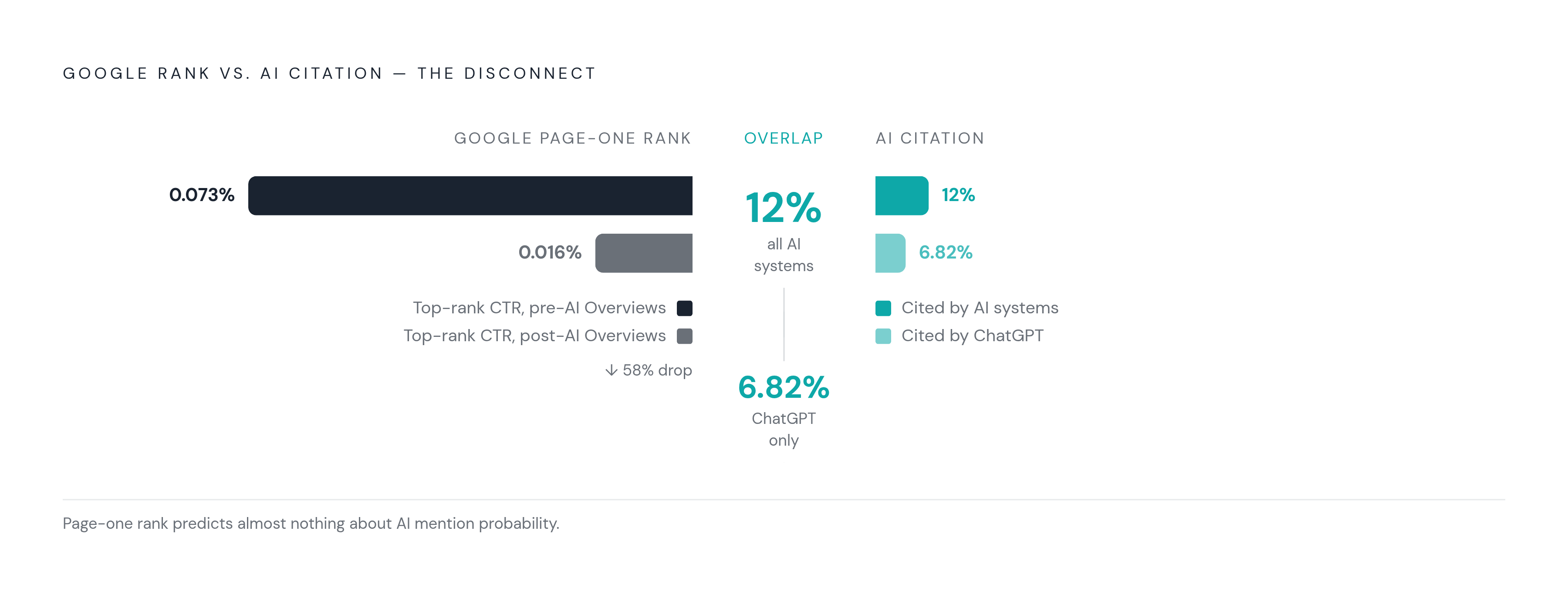 Diagram: Rankings vs. AI Citations: A Shrinking Overlap. Visualizes: Show the dramatic disconnect between Google search rankings and AI citation behavior using three concrete figures from the article.