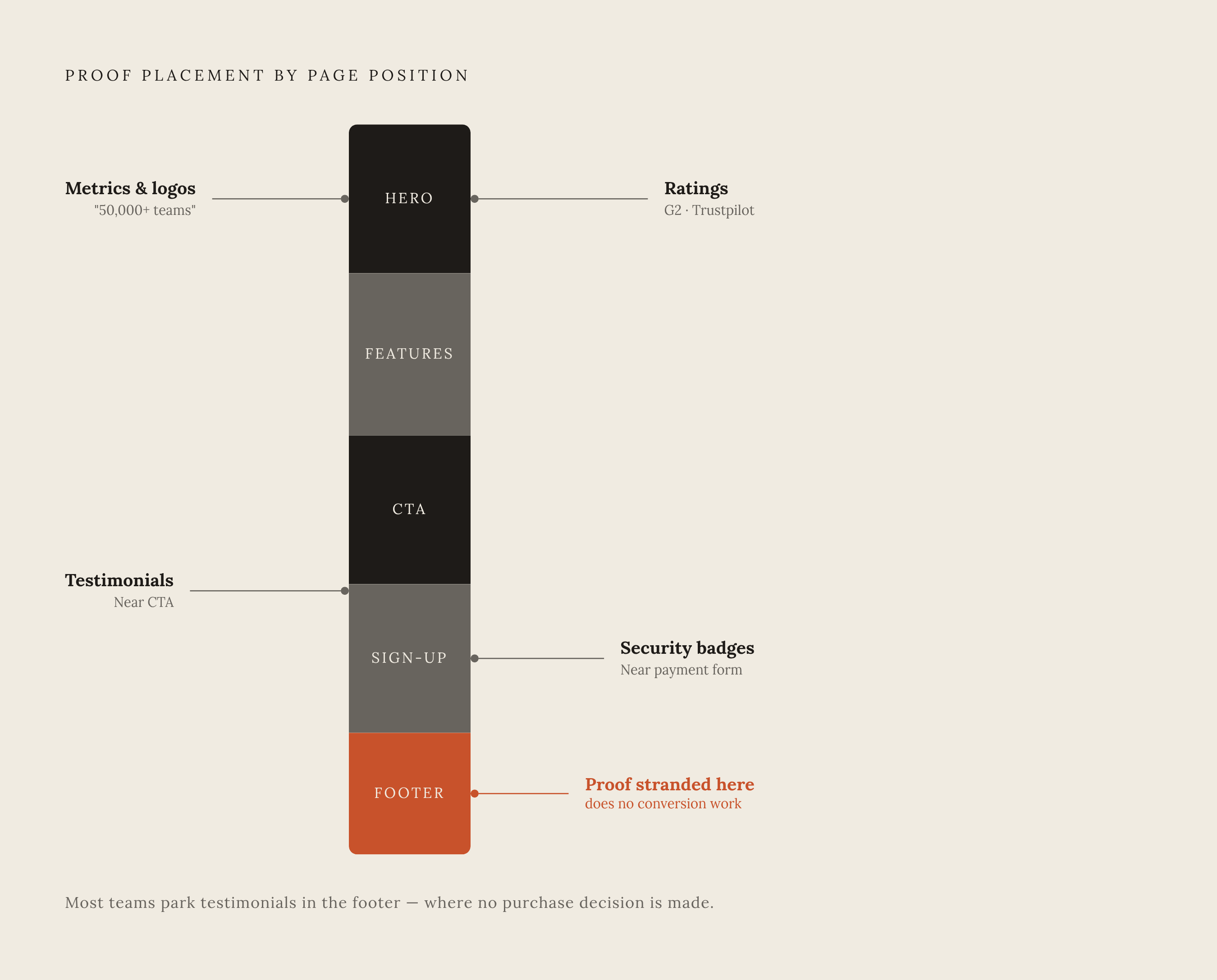 Diagram: Where Social Proof Actually Belongs on the Page. Visualizes: Show that different types of social proof must be placed at the specific moment of doubt where they resolve hesitation — not lumped in the footer.