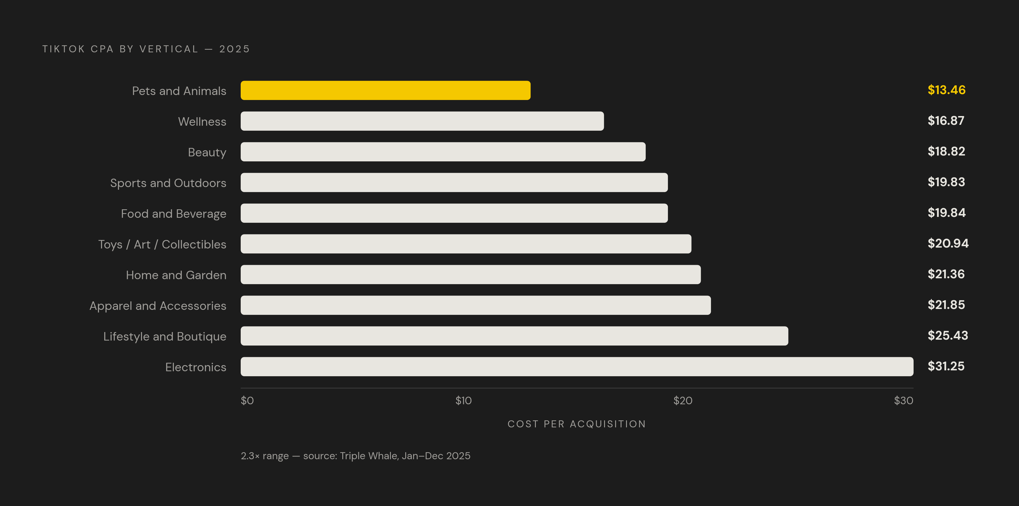 Diagram: TikTok CPA by Vertical: A $18 Spread That Makes Platform Averages Useless. Visualizes: Show a ranked list of TikTok cost-per-acquisition figures by vertical, from lowest to highest, using Triple Whale's January–December 2025 data.