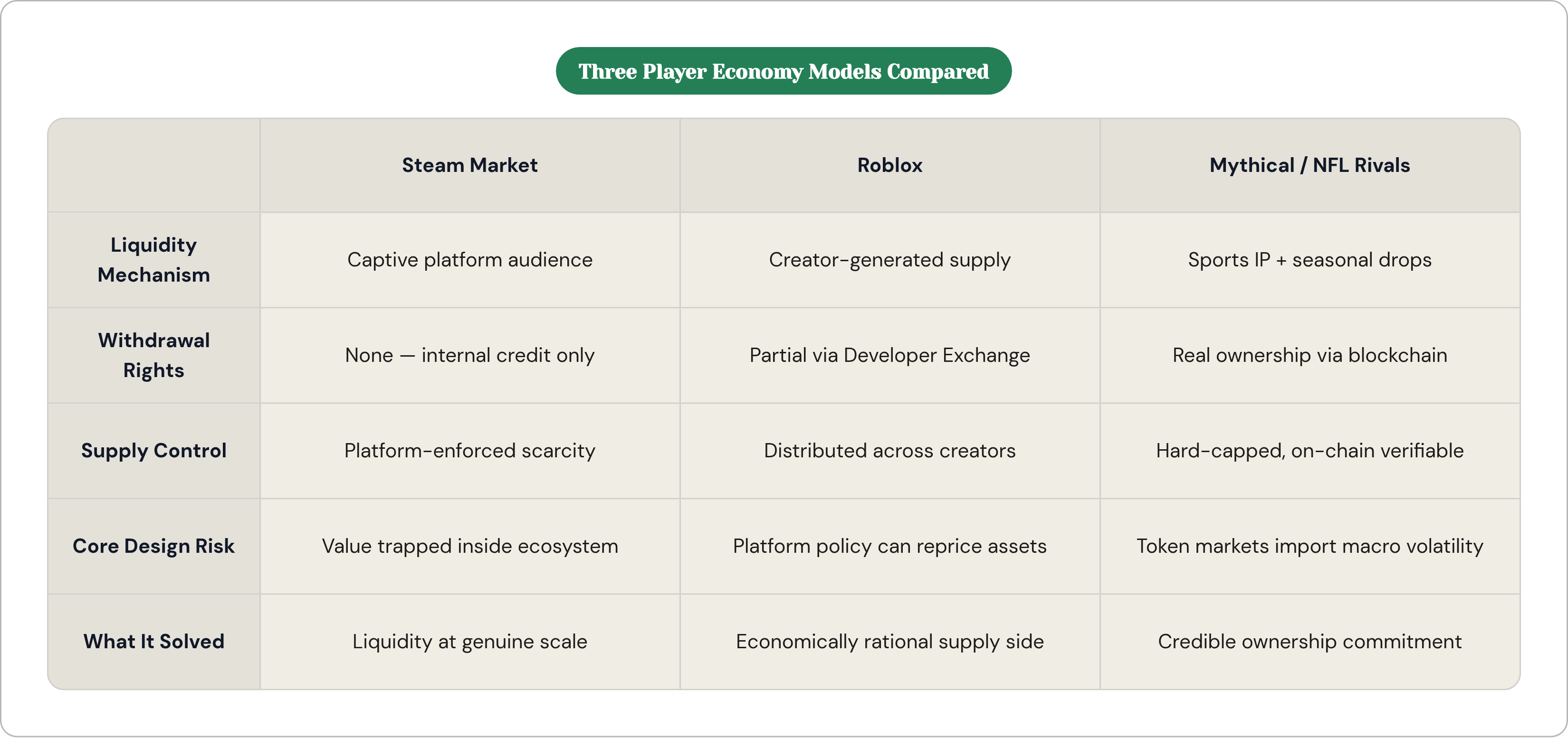 Table: Three Player Economy Models Compared. Compares Liquidity Mechanism, Withdrawal Rights, Supply Control, Core Design Risk, and 1 more by Steam Market, Roblox and Mythical / NFL Rivals.
