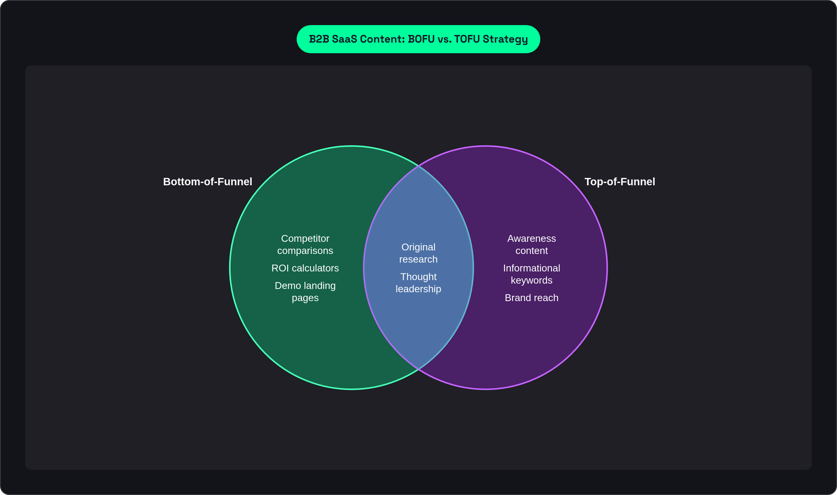 Venn diagram: B2B SaaS Content: BOFU vs. TOFU Strategy. Compares Bottom-of-Funnel and Top-of-Funnel; overlap: Shared Assets.