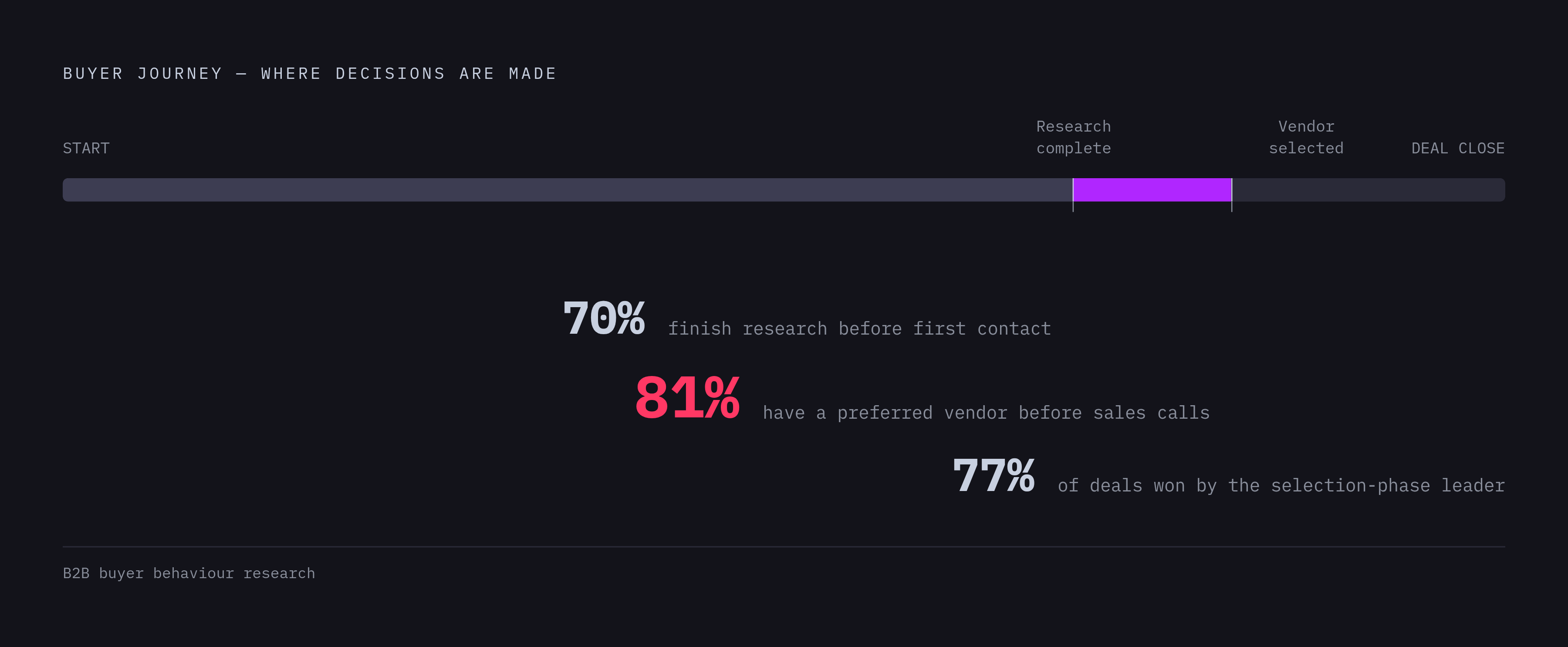 Diagram: Buyers Decide Before Sales Ever Enters the Room. Visualizes: Visualize the sequential thresholds that define how far B2B buyers progress before vendor contact: 70% complete their full research journey before contacting a vendor, 81% have…