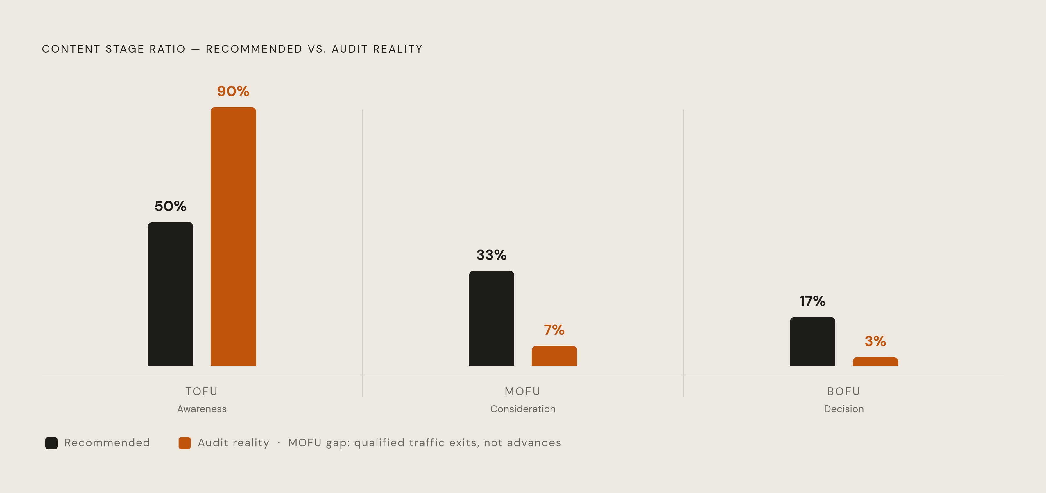 Diagram: Where the Content Gaps Actually Live. Visualizes: Visualize the three-stage content ratio as a diagnostic starting point and contrast it with the typical broken distribution teams discover on audit.