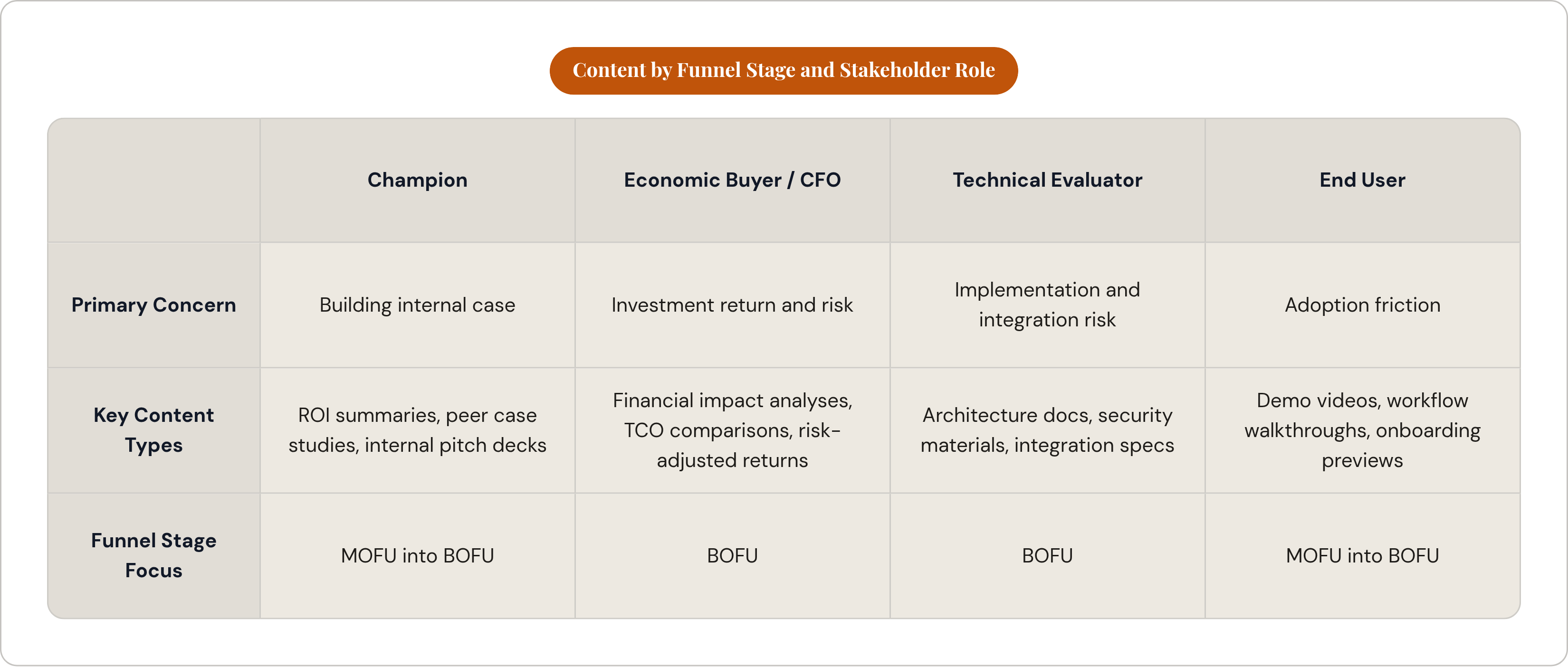 Table: Content by Funnel Stage and Stakeholder Role. Compares Primary Concern, Key Content Types and Funnel Stage Focus by Champion, Economic Buyer / CFO, Technical Evaluator and End User.