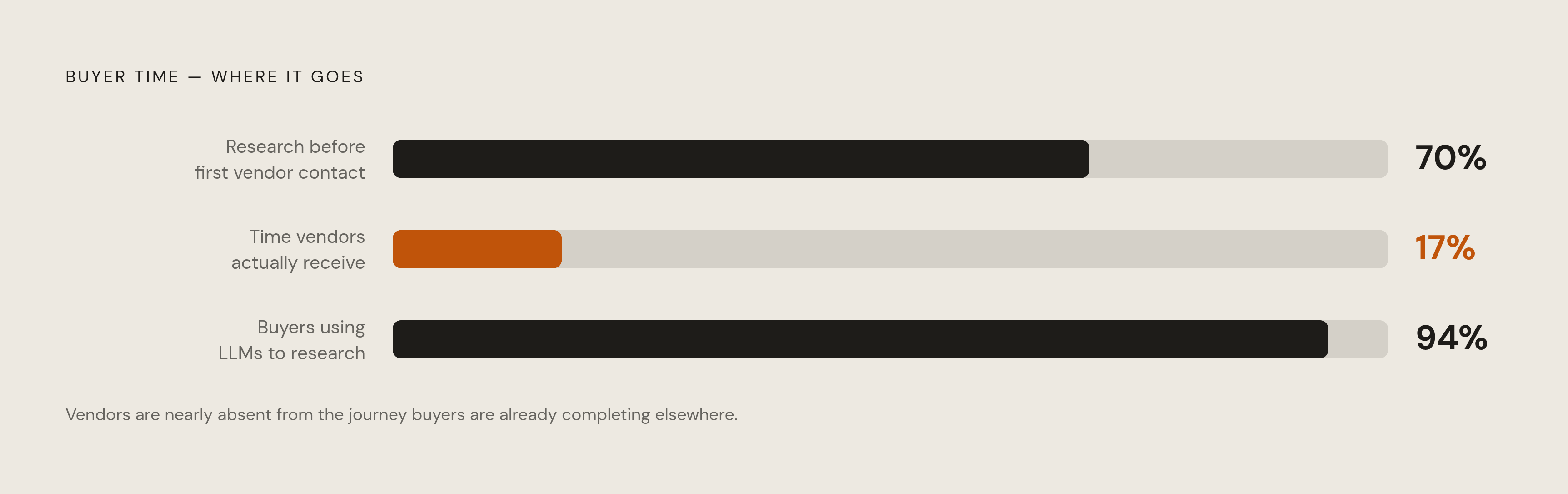 Diagram: The Shrinking Slice of Buyer Attention. Visualizes: Show the stark contrast between how buyers spend their time during a purchase journey versus the share vendors actually receive.