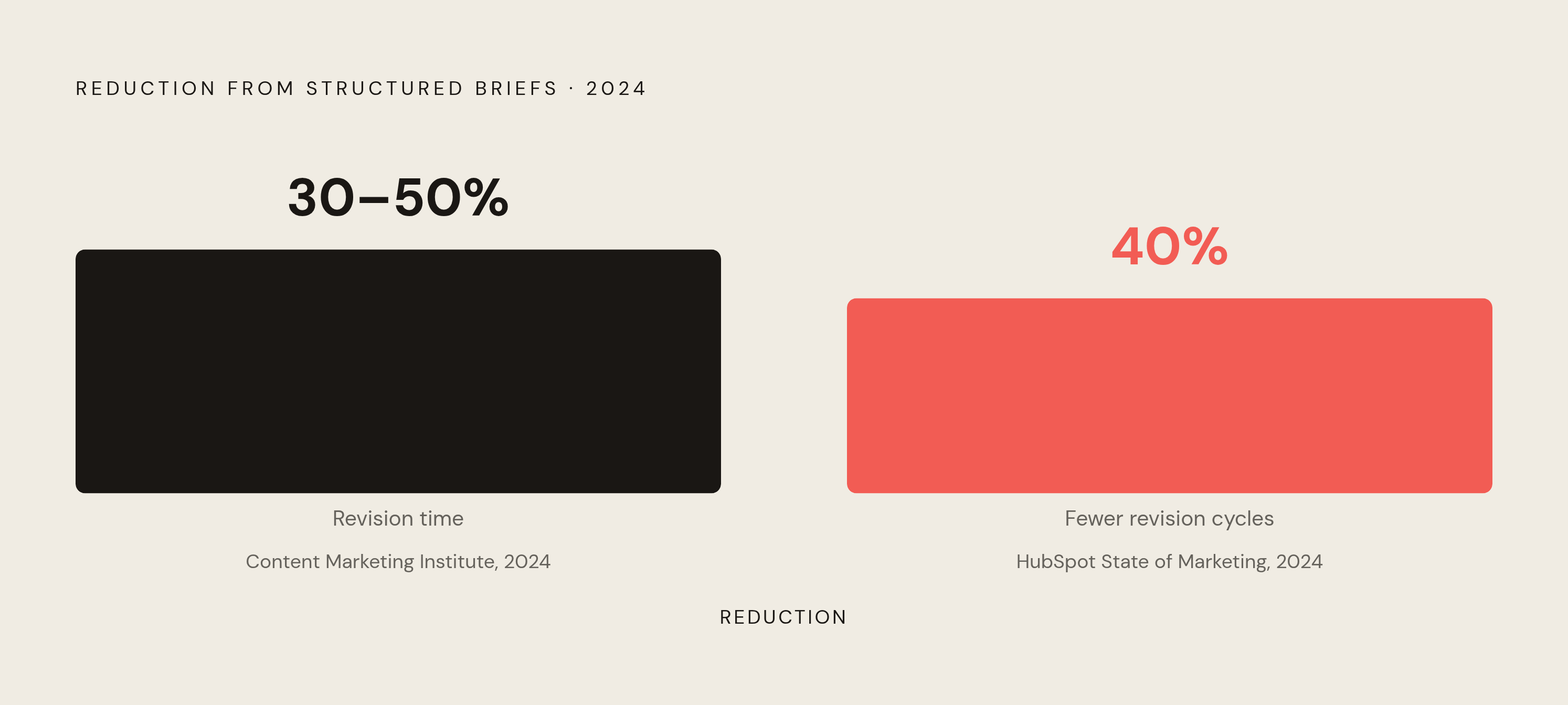 Diagram: Structured Briefs Cut Revision Cycles by Up to Half. Visualizes: Show the measurable impact of structured briefs on revision work using two statistics side by side: Content Marketing Institute's 2024 benchmarks found structured briefs cut…