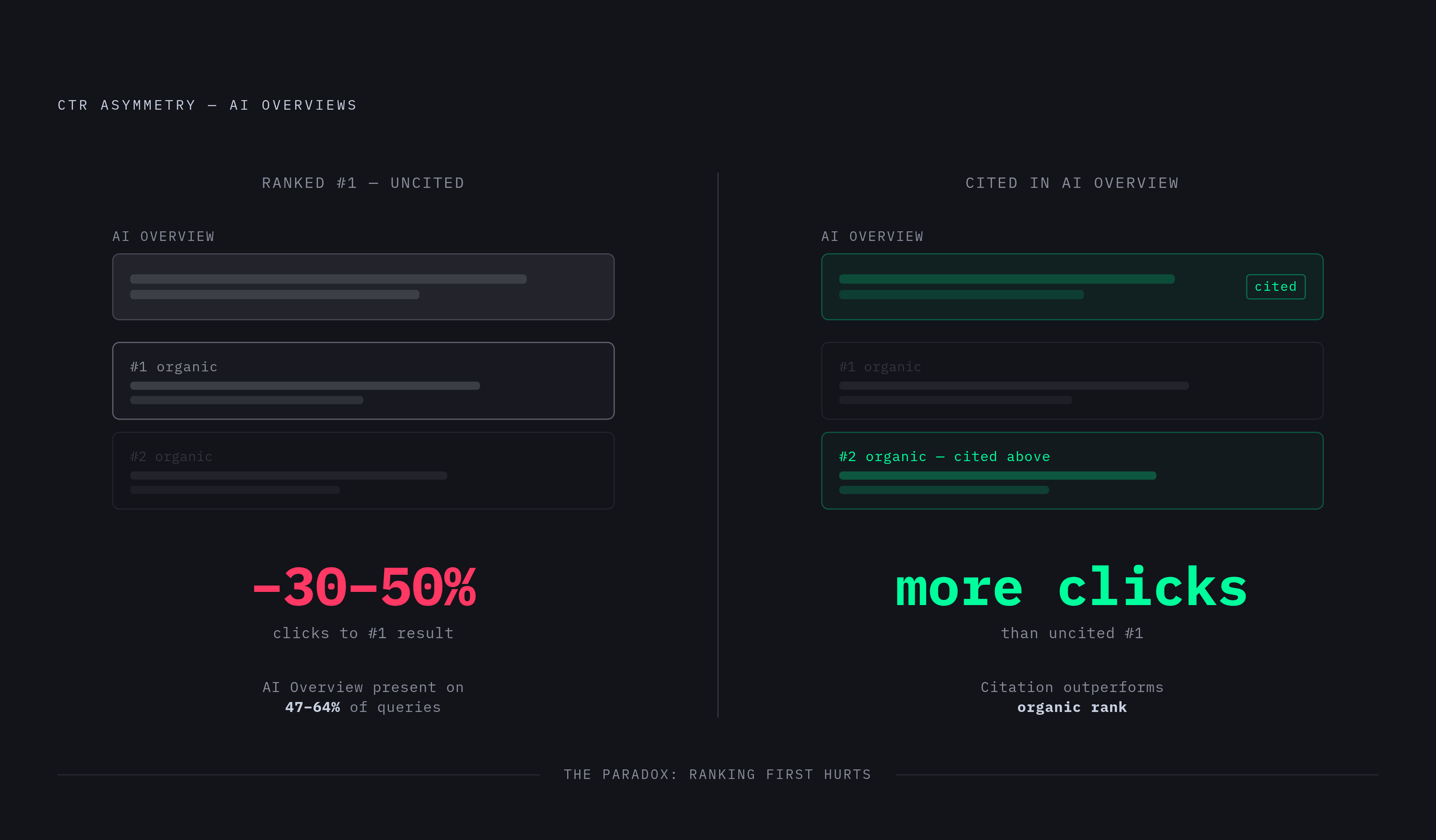 Diagram: AI Overviews Are Reshaping Where Clicks Actually Go. Visualizes: Show the visibility asymmetry created by AI Overviews: they now appear on 47–64% of queries (up from 25–30% at 2024 launch), and when an AI Overview is present, click-through…