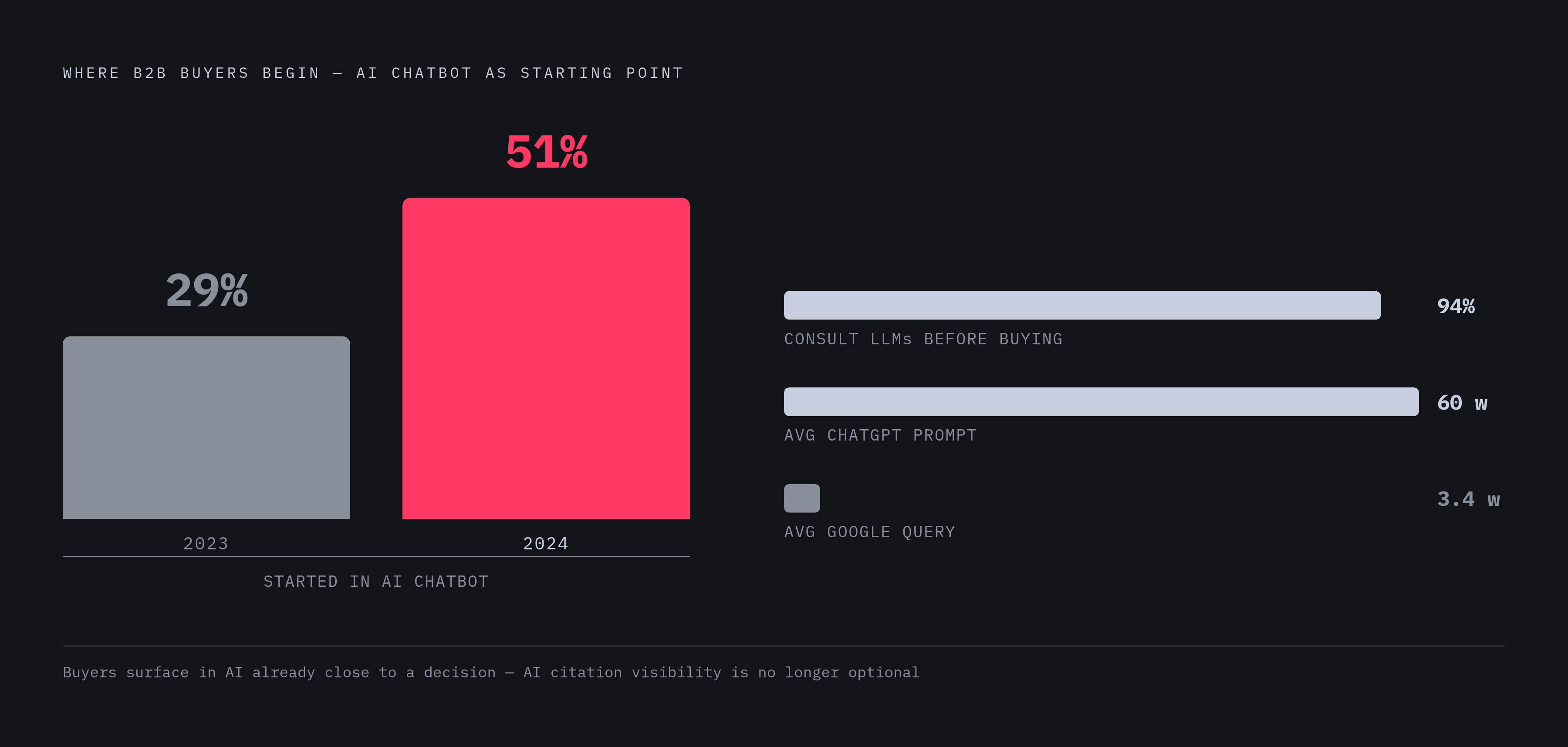 Diagram: How B2B Buyers Start Their Search: 2025 vs 2026. Visualizes: Illustrate the rapid shift in where B2B software buyers begin their purchasing journey: in one year, the share starting in an AI chatbot jumped from 29% to 51%, while 94% of B2B…