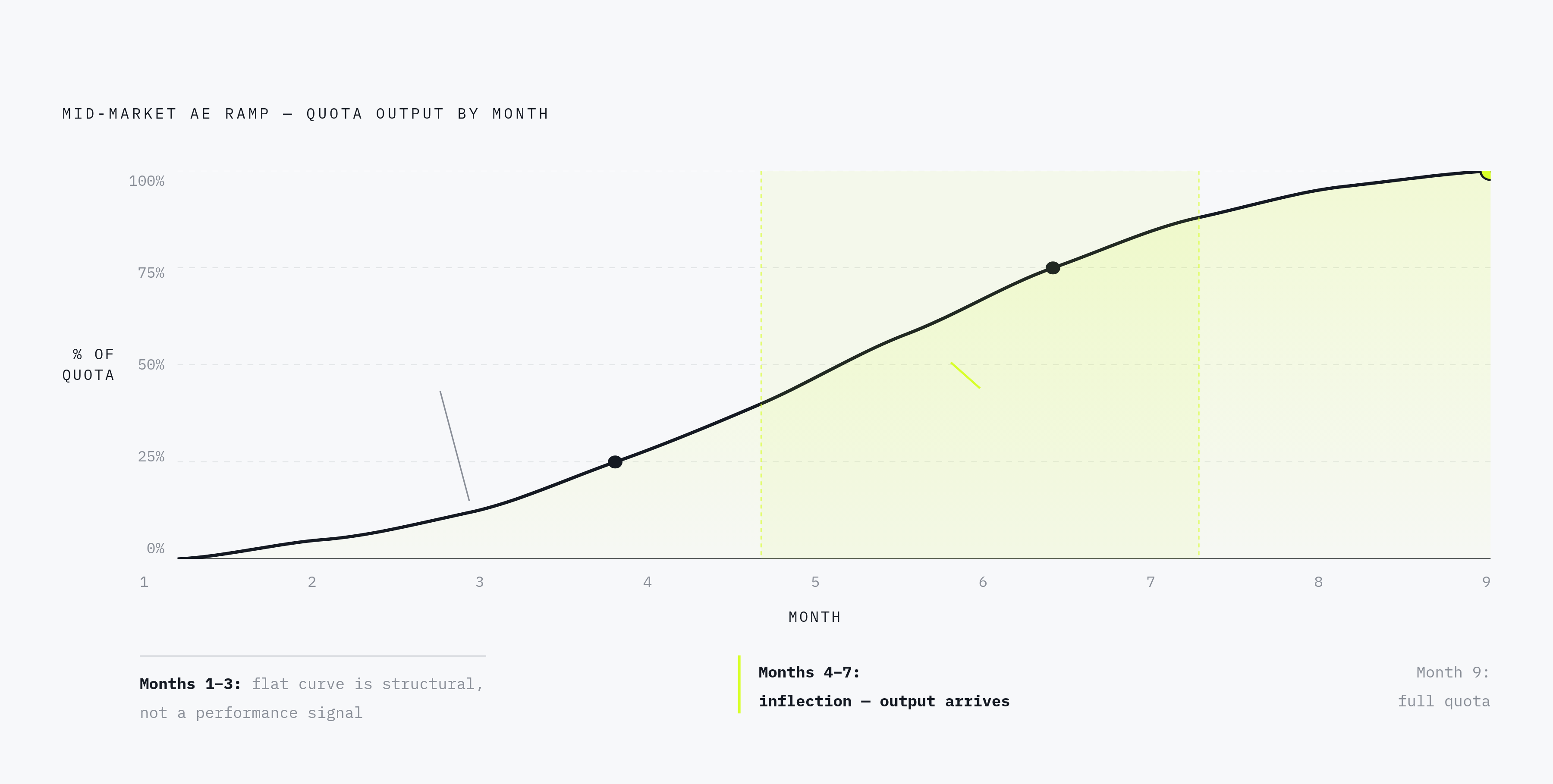 Diagram: The Mid-Market AE Productivity S-Curve. Visualizes: Visualize the S-curve productivity ramp for mid-market AEs across a nine-month window using three concrete data points from the article: approximately 25% of expected output by month…