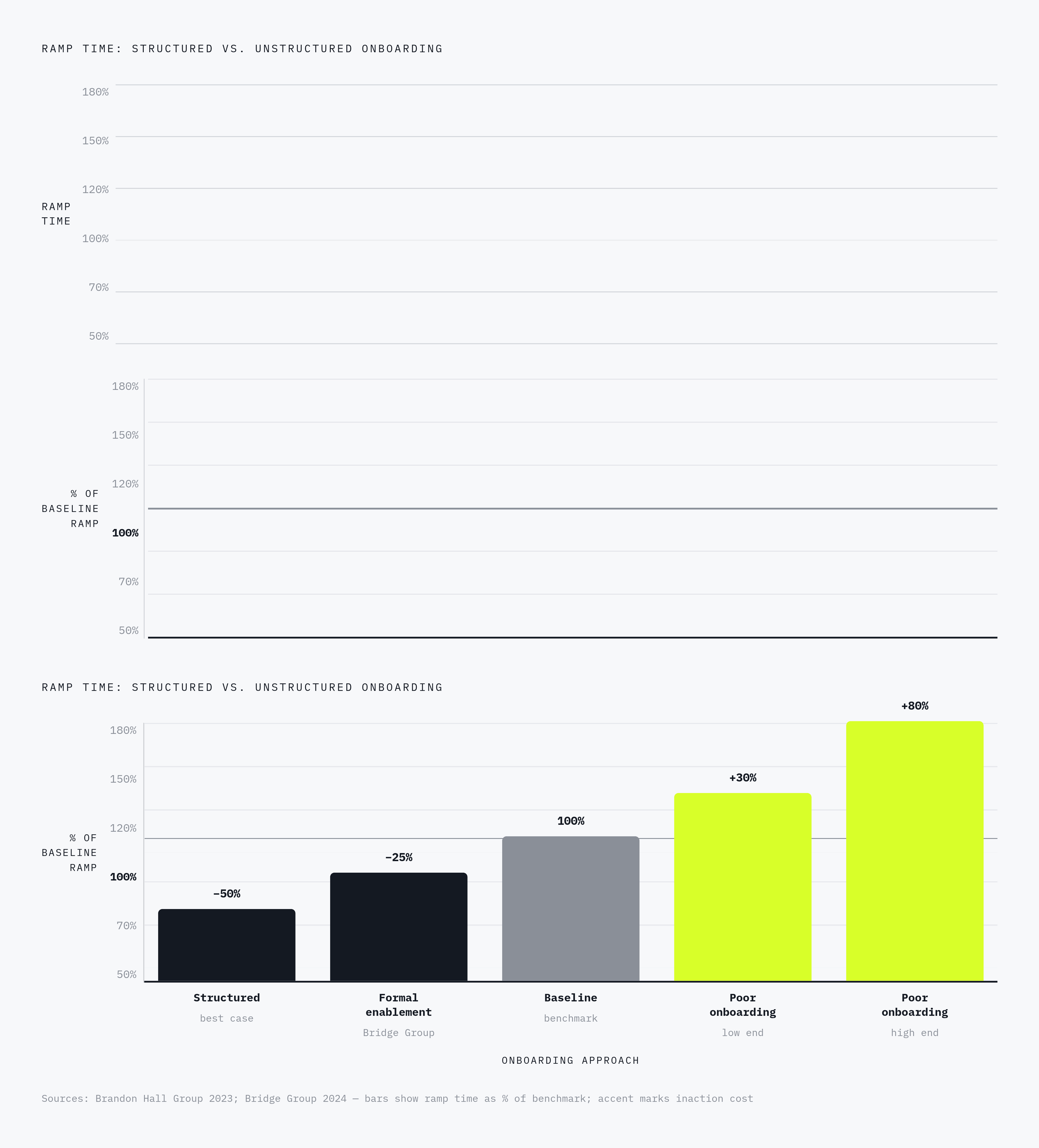 Diagram: What Poor Onboarding Adds to Ramp Time. Visualizes: Show the contrast between structured and unstructured onboarding using three findings stated in the article: structured onboarding reduces time-to-productivity by 30–50% (Brandon Hall…