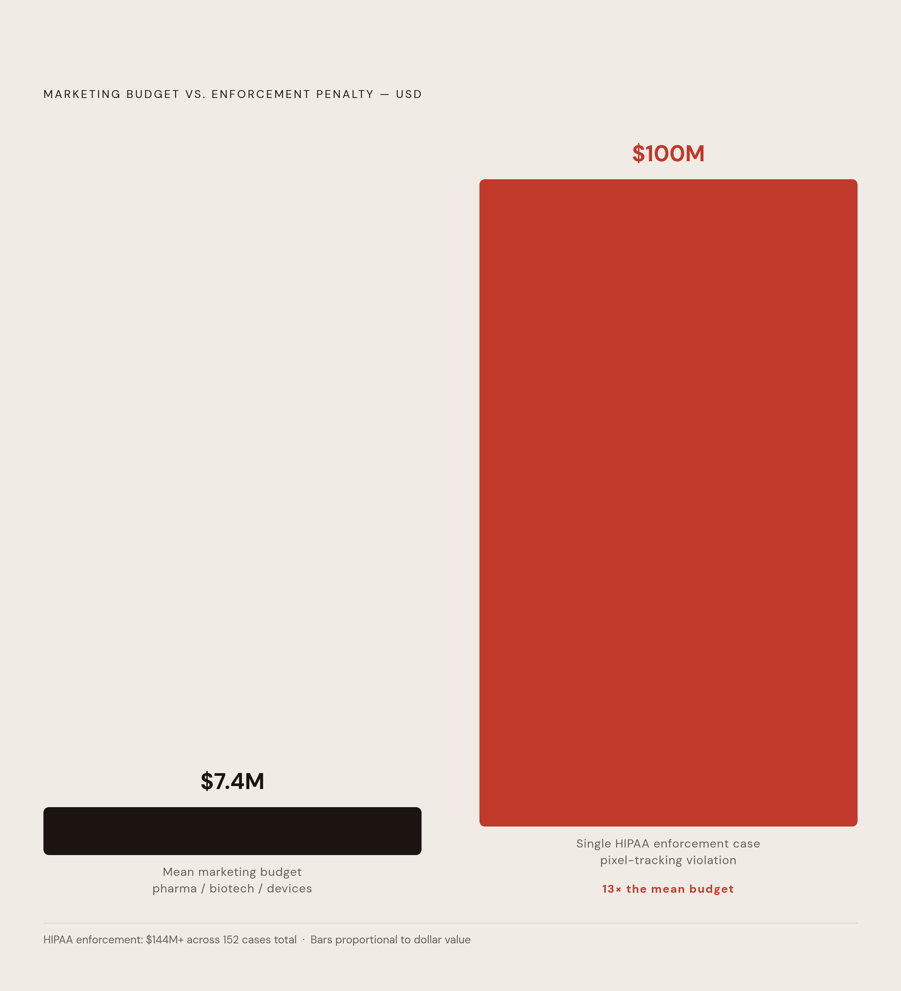 Diagram: The Compliance Cost That Dwarfs Most Marketing Budgets. Visualizes: Show the financial scale contrast between a typical healthcare marketing budget and the regulatory penalties that compliance failures can produce.