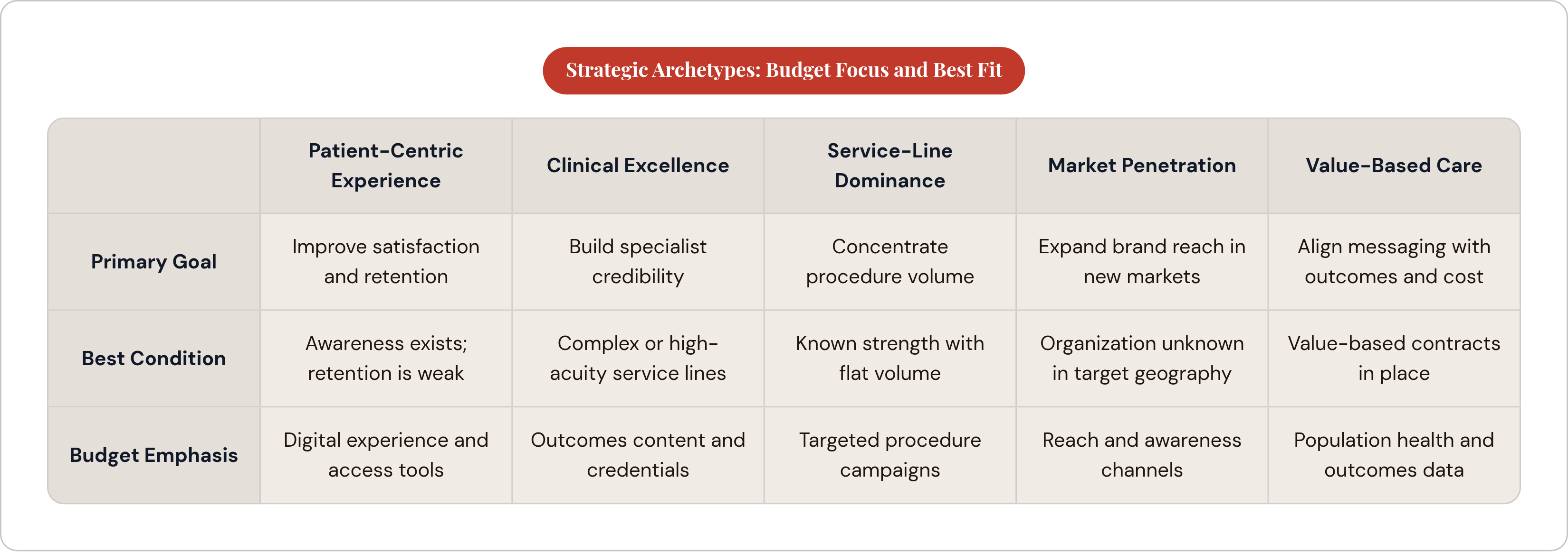 Table: Strategic Archetypes: Budget Focus and Best Fit. Compares Primary Goal, Best Condition and Budget Emphasis by Patient-Centric Experience, Clinical Excellence, Service-Line Dominance, Market Penetration, and 1 more.