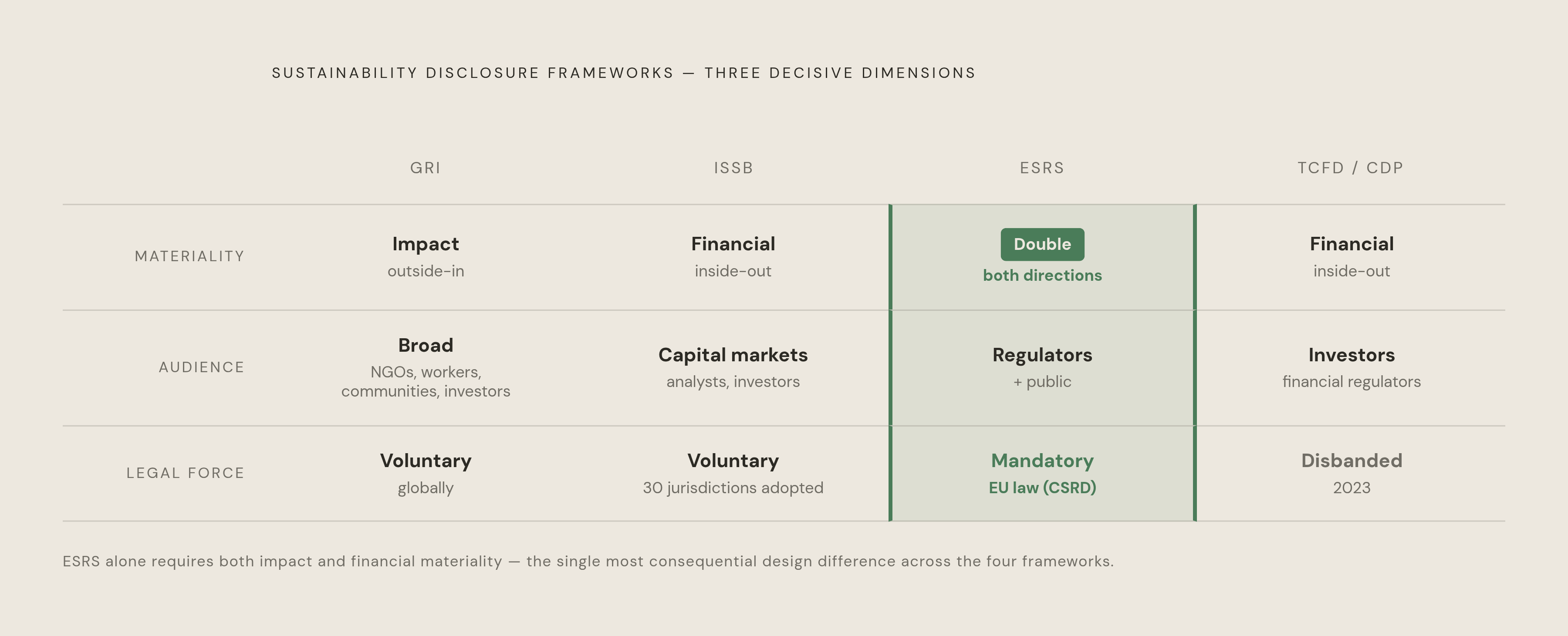 Diagram: Three Axes That Separate Every Major Framework. Visualizes: Visualize how GRI, ISSB, ESRS, and TCFD/CDP differ across three decisive dimensions: (1) Materiality — GRI uses impact materiality (outside-in), ISSB/SASB use financial…