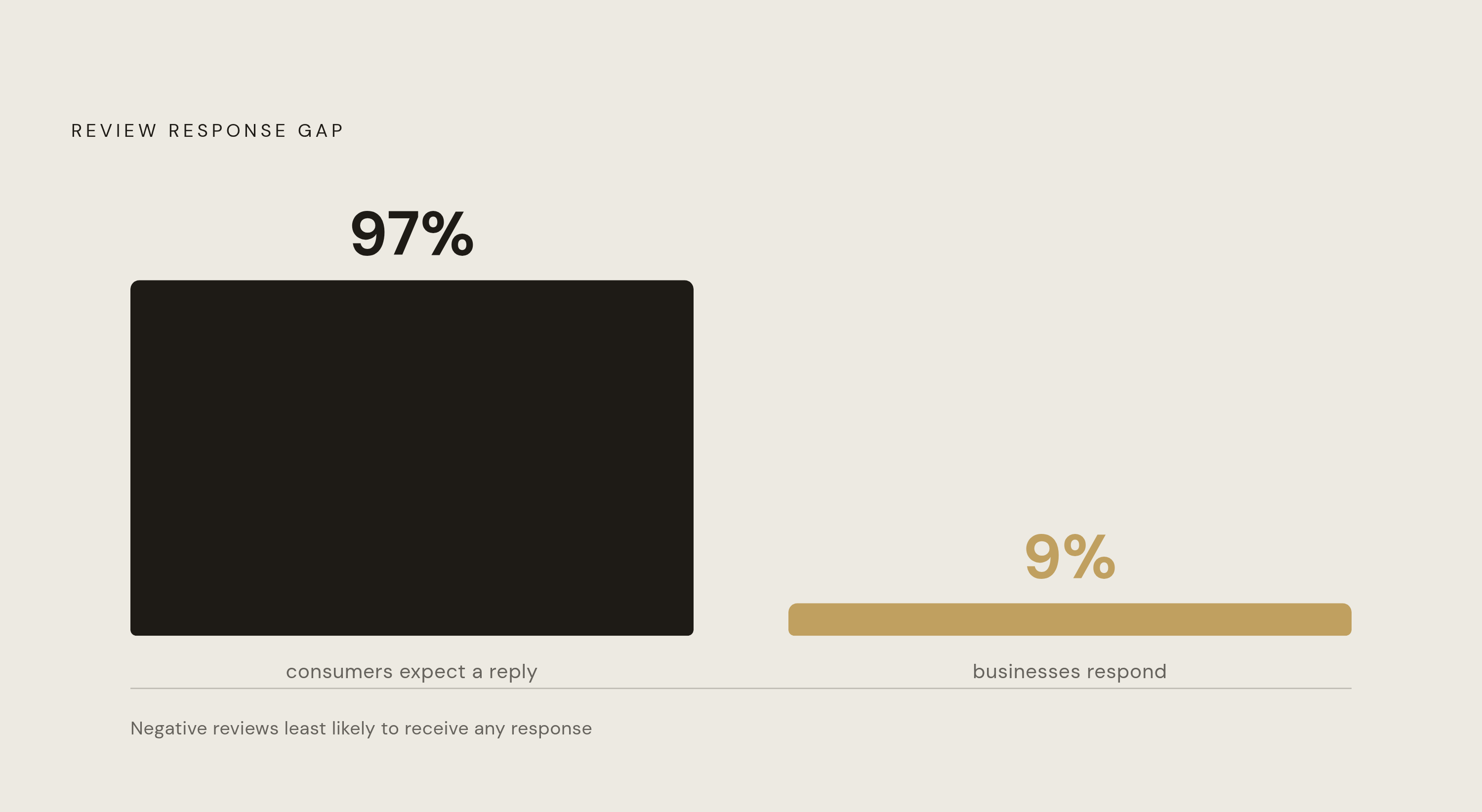 Diagram: The Review Response Expectation Gap. Visualizes: Visualize the stark contrast between what consumers expect and what businesses actually deliver on review responses.