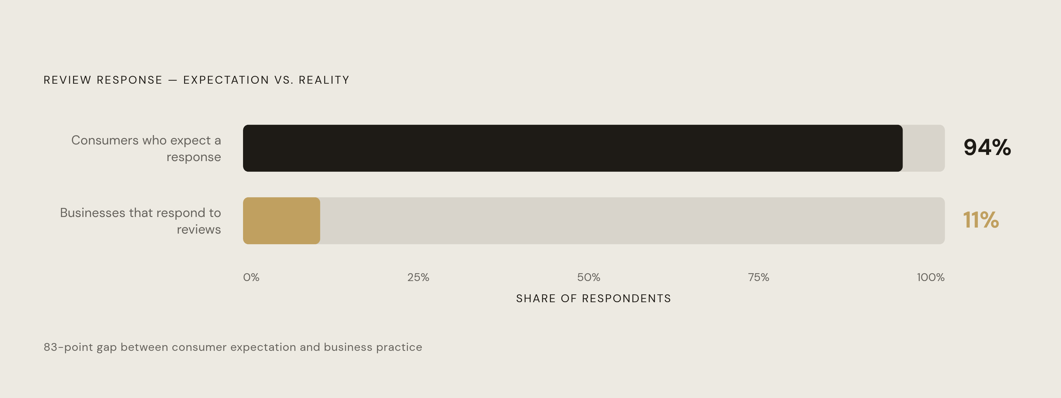 Diagram: The Review Response Expectation Gap. Visualizes: Visualize the stark mismatch between what consumers expect and what businesses actually deliver on review responses.