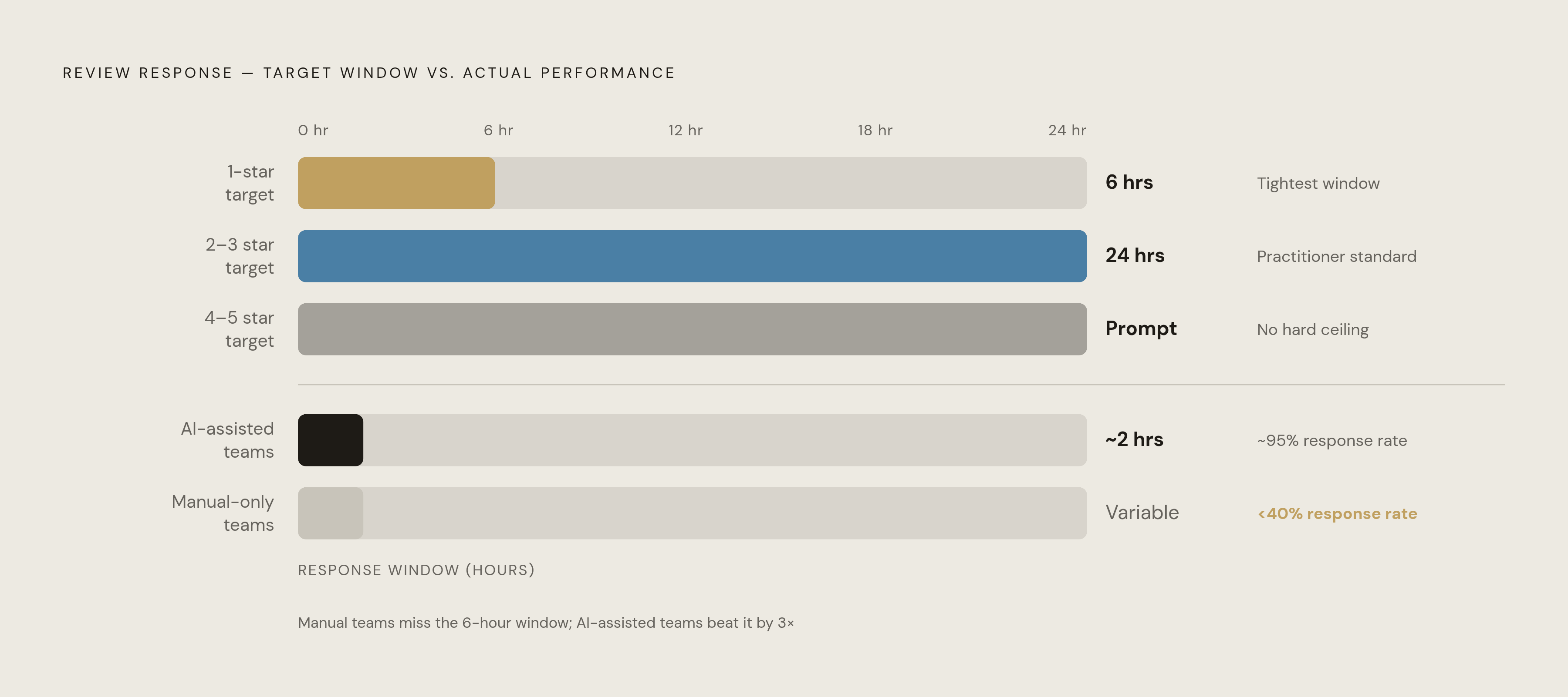 Diagram: The Six-Hour Response Window by Review Type. Visualizes: Visualize the practitioner-recommended response time targets by review severity: one-star reviews deserve a response inside 6 hours, two- or three-star reviews inside 24 hours, and…