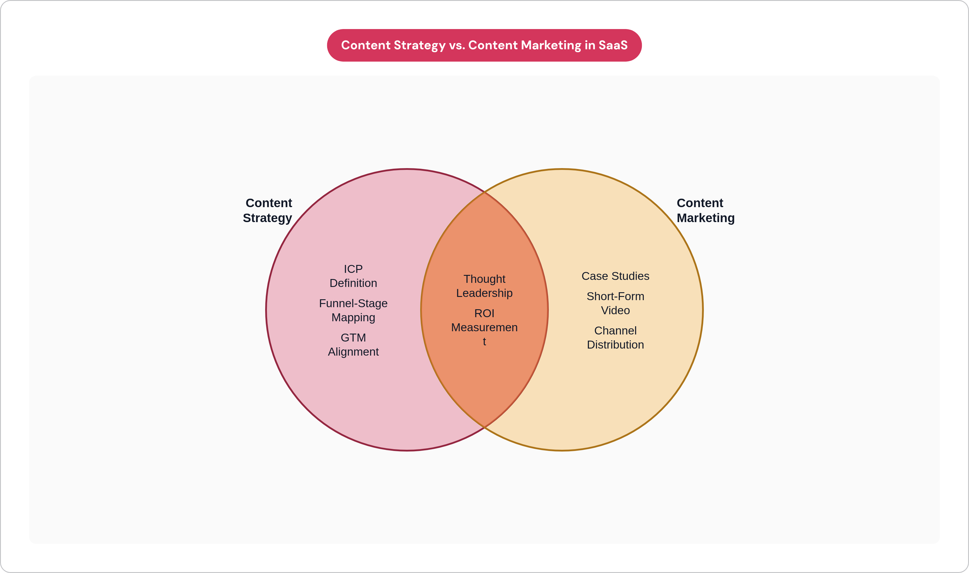 Venn diagram: Content Strategy vs. Content Marketing in SaaS. Compares Content Strategy and Content Marketing; overlap: Shared Layer.