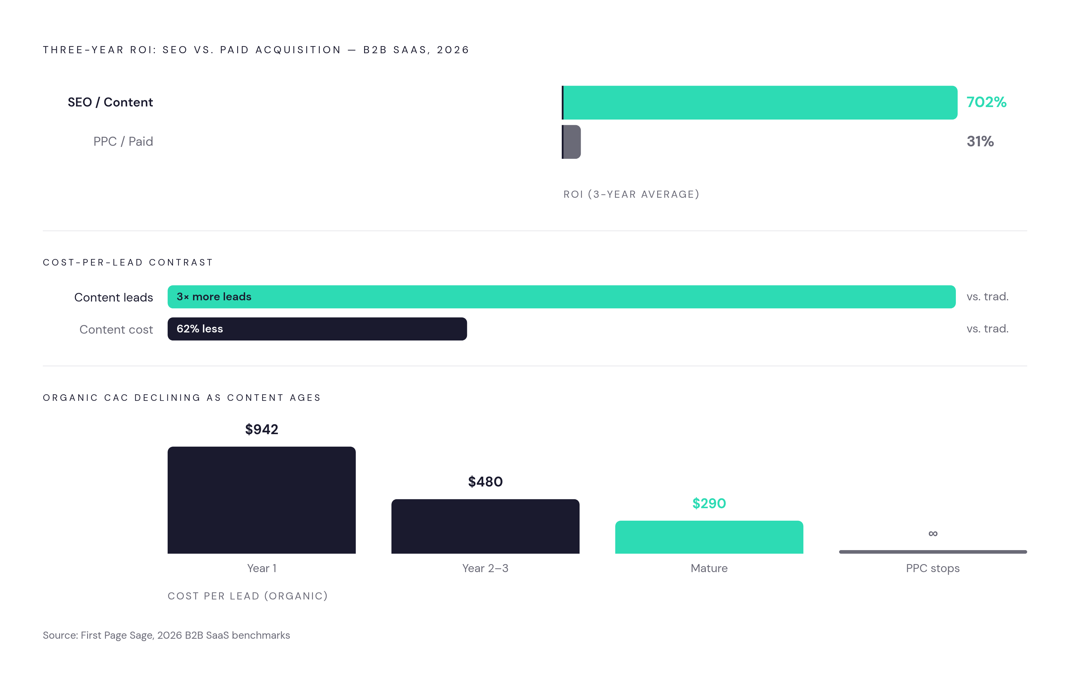 Diagram: Content ROI: Organic Compounds, Paid Stops. Visualizes: Show the long-run return contrast between SEO/content and paid acquisition for B2B SaaS, using First Page Sage's 2026 benchmarks: three-year average ROI from SEO is 702%, versus 31%…