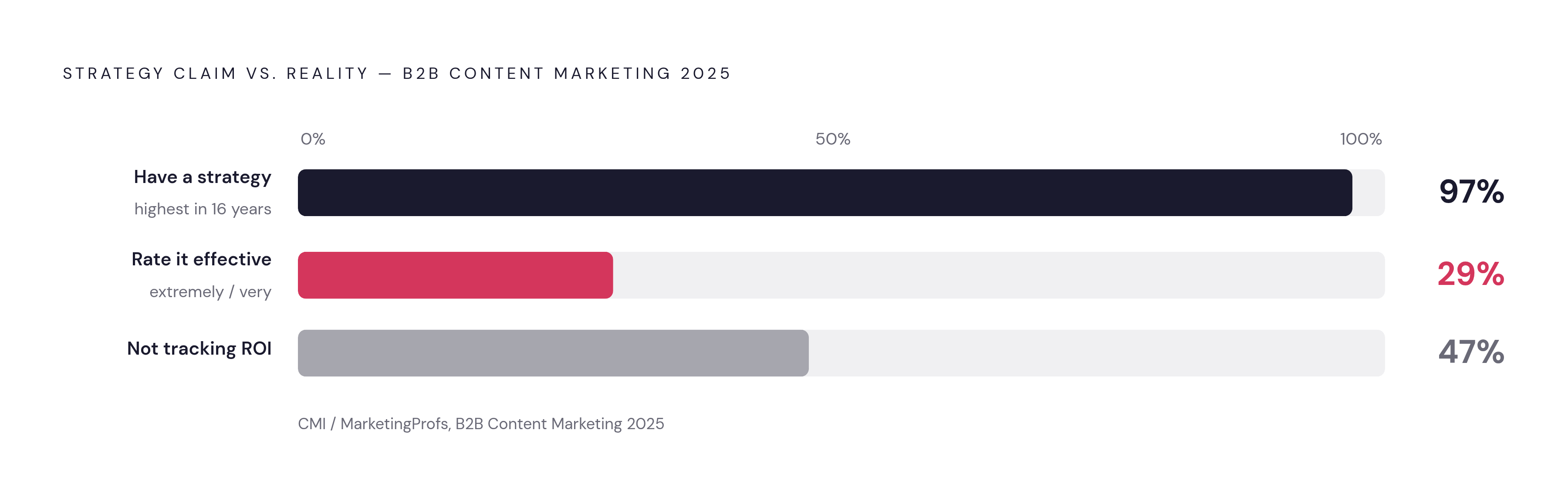 Diagram: The Strategy–Effectiveness Gap: Everyone Has a Plan, Few Get Results. Visualizes: Visualize the stark disconnect between strategy adoption and actual effectiveness among B2B marketers, using three concrete numbers from CMI and…