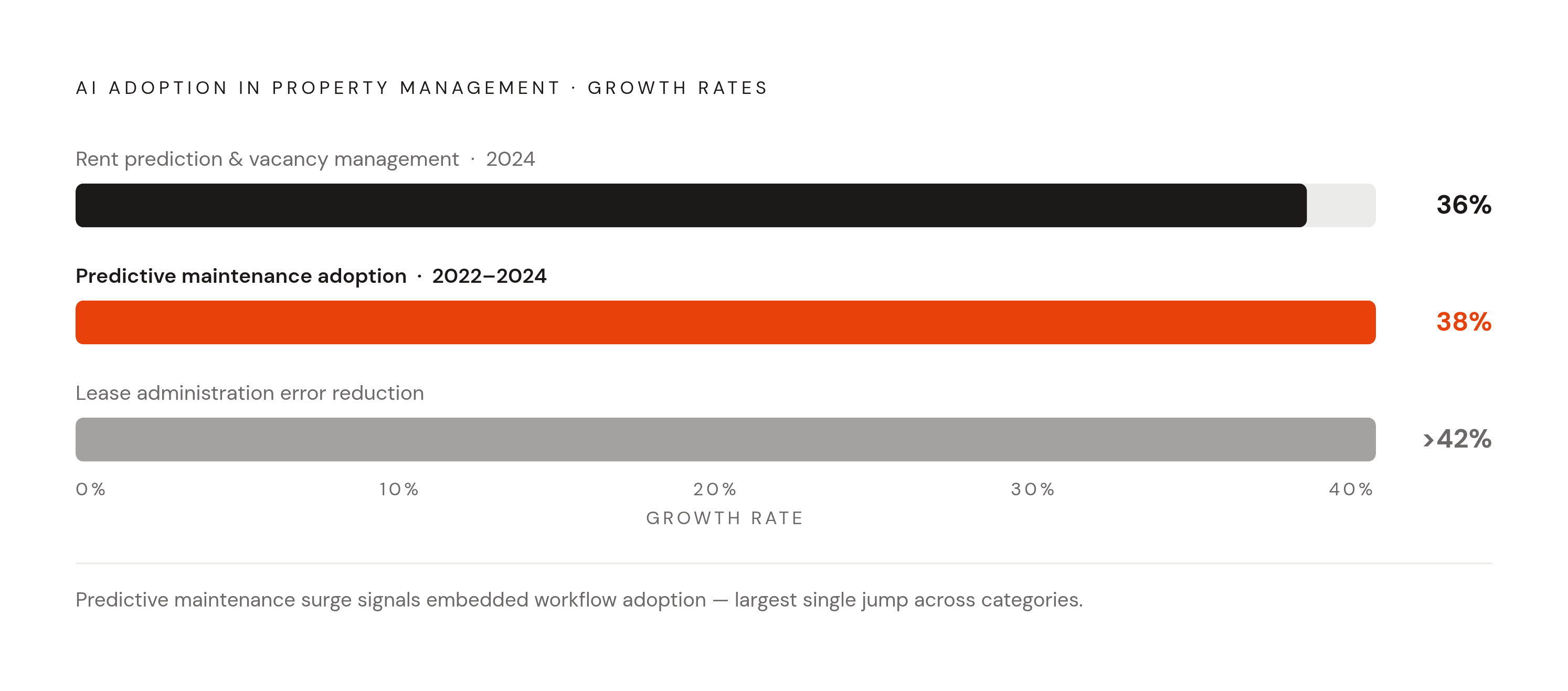 Diagram: AI Adoption in Property Management: The Production Numbers. Visualizes: Show two concrete growth figures side by side as a stat callout or magnitude comparison: AI-powered rent prediction and vacancy management tools grew 36% in 2024…