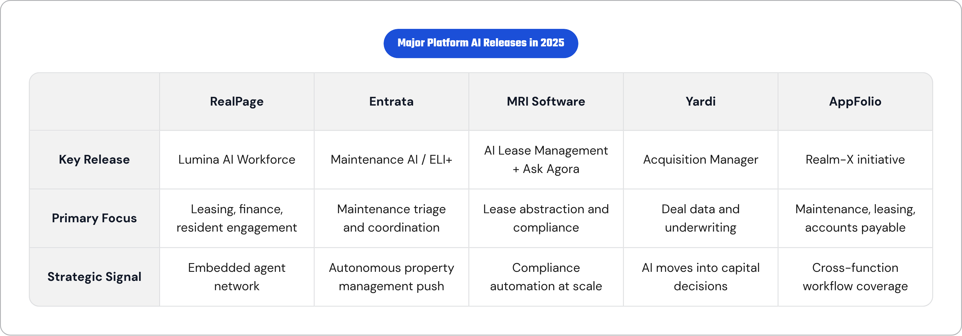 Table: Major Platform AI Releases in 2025. Compares Key Release, Primary Focus and Strategic Signal by RealPage, Entrata, MRI Software, Yardi, and 1 more.