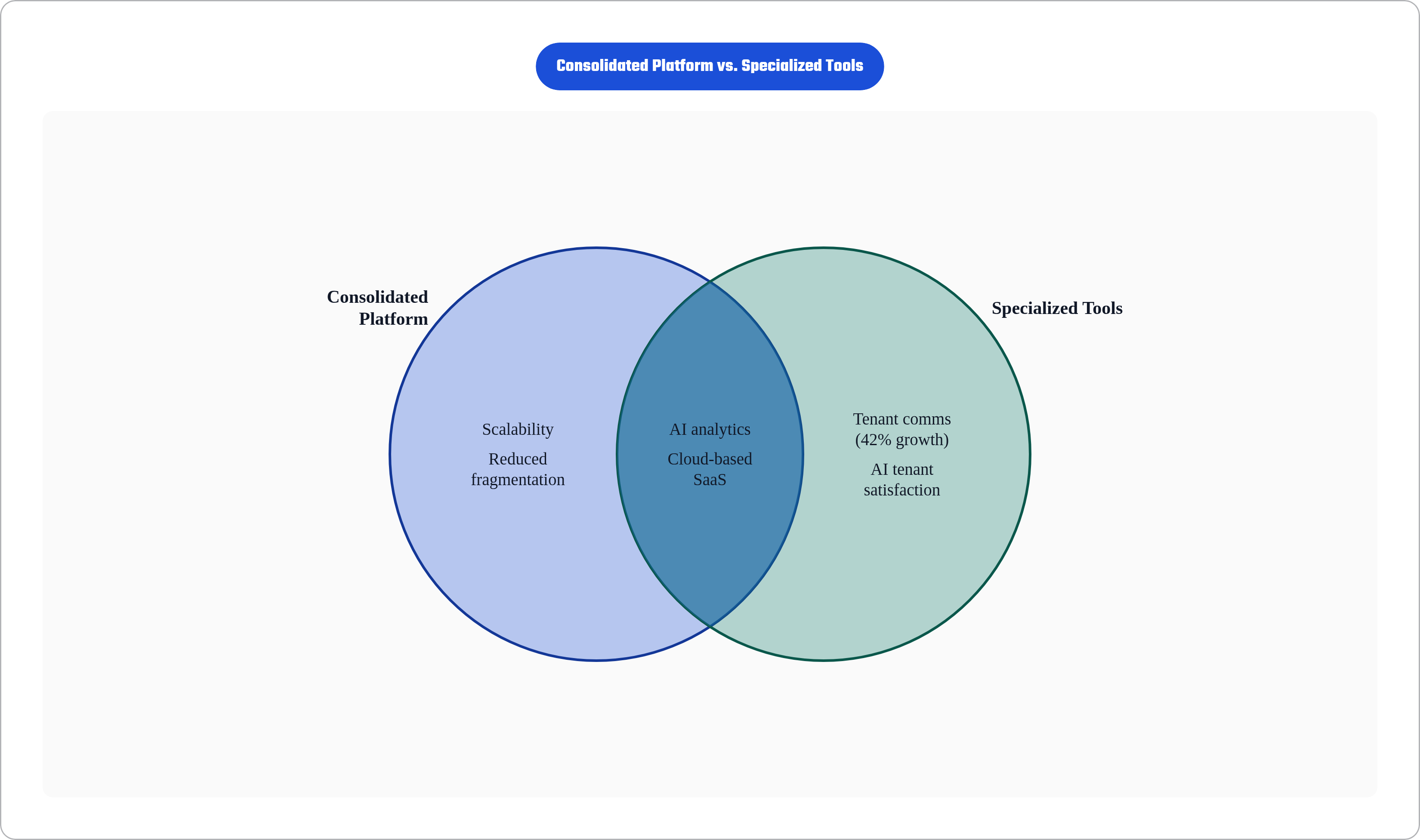 Venn diagram: Consolidated Platform vs. Specialized Tools. Compares Consolidated Platform and Specialized Tools; overlap: Shared Capabilities.