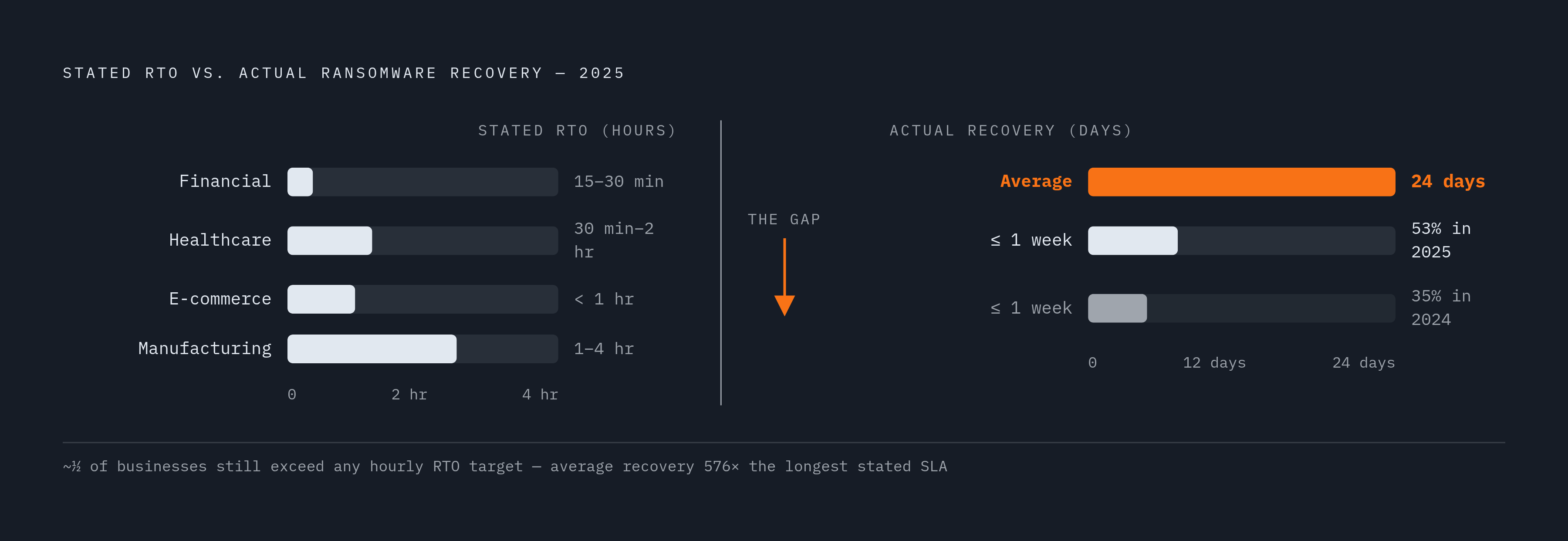Diagram: Stated RTO vs. Actual Ransomware Recovery: The Gap That Matters. Visualizes: Visualize the stark contrast between industry-stated RTOs (measured in hours) and actual ransomware recovery times in 2025 (averaging 24 days), using concrete…
