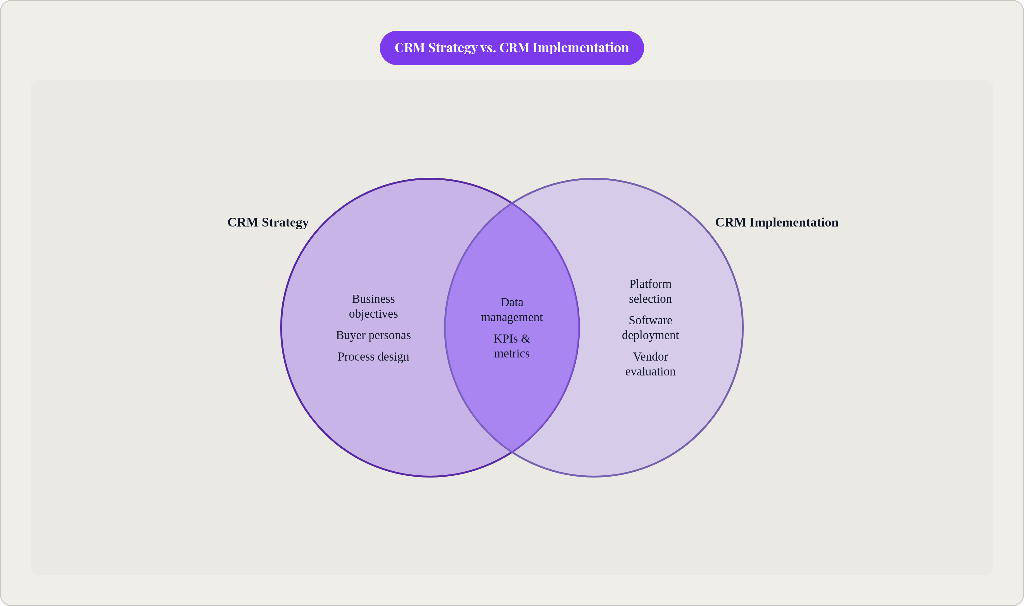 Venn diagram: CRM Strategy vs. CRM Implementation. Compares CRM Strategy and CRM Implementation; overlap: Shared Requirements.