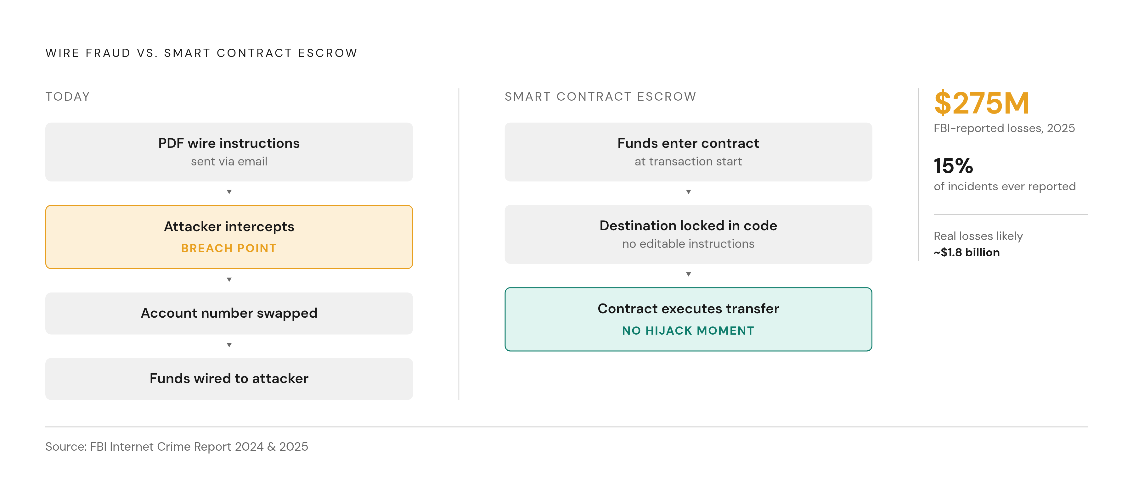 Diagram: Wire Fraud by the Numbers: Before and After Smart Contract Escrow. Visualizes: Illustrate the contrast between how wire fraud works today versus how smart contract escrow closes that attack surface.