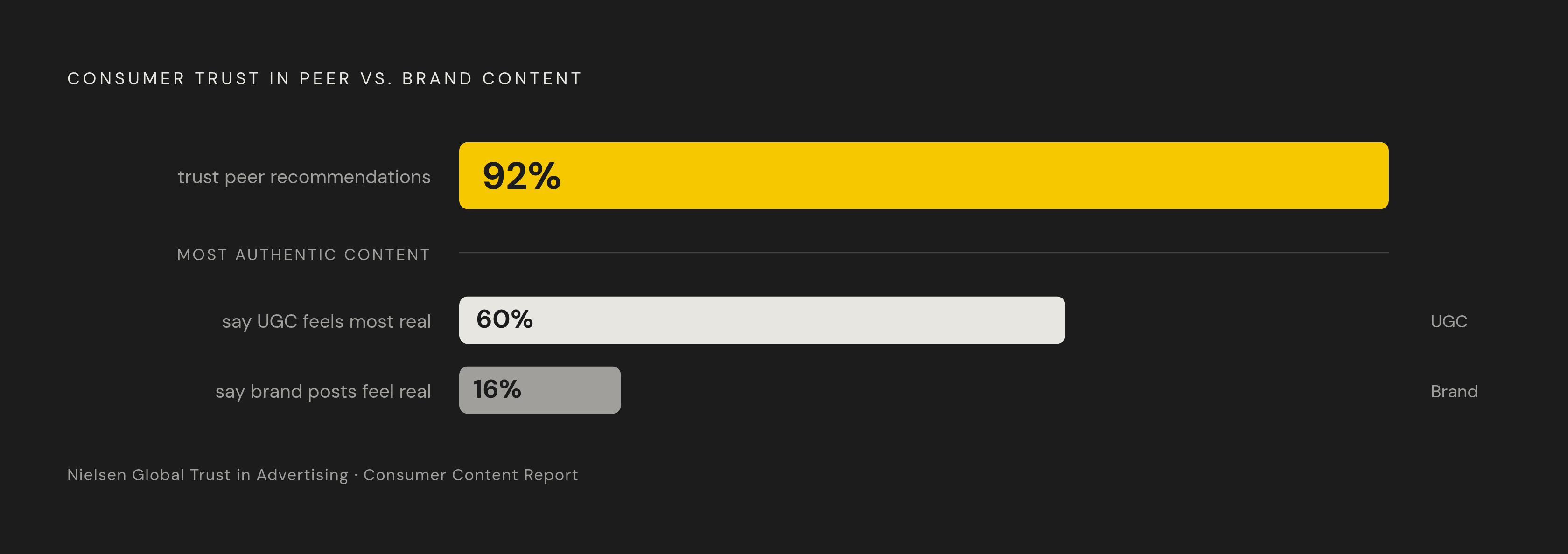 Diagram: Peer Trust vs. Brand Content: The Credibility Gap. Visualizes: Show the stark magnitude contrast between three trust/authenticity figures from the article: 92% of consumers trust peer recommendations more than any other ad type (Nielsen…