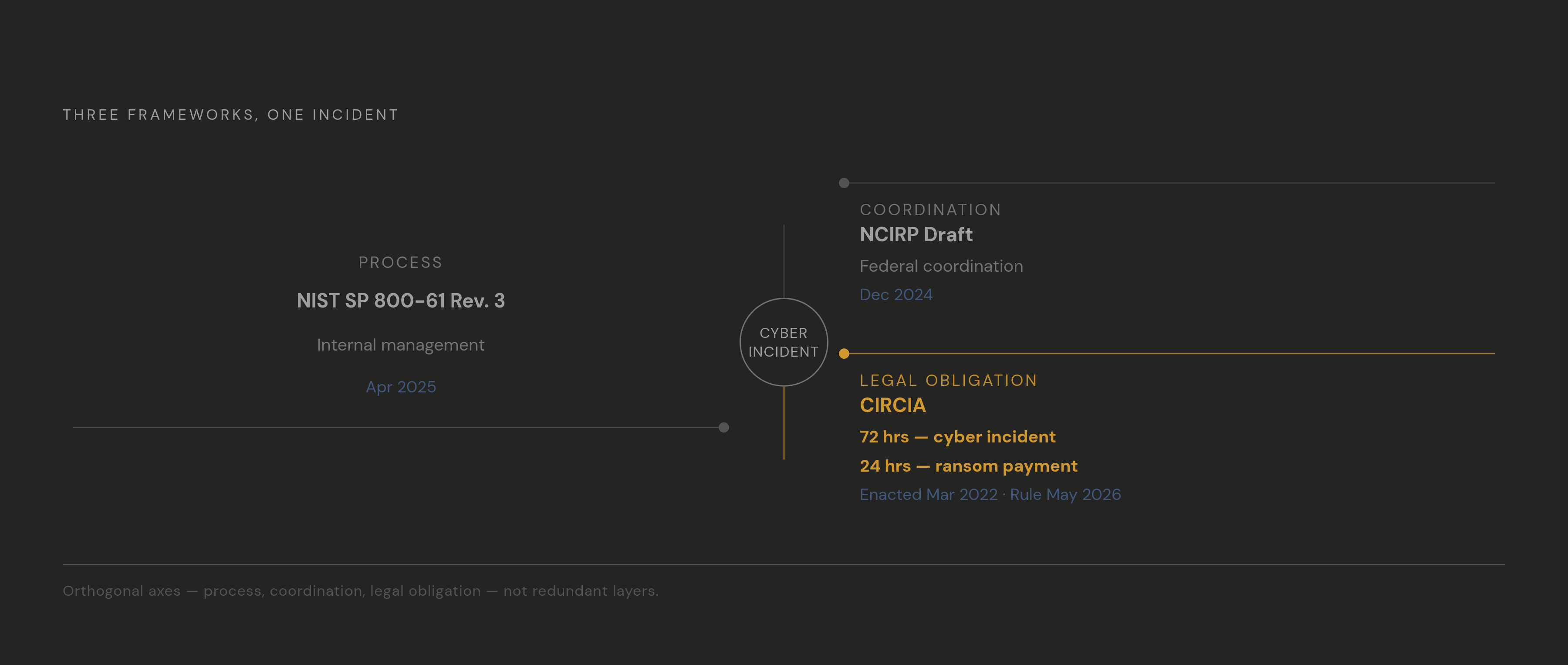 Diagram: Three Frameworks, Three Dimensions of One Incident. Visualizes: Visualize how three distinct regulatory frameworks each govern a different dimension of the same incident response obligation.