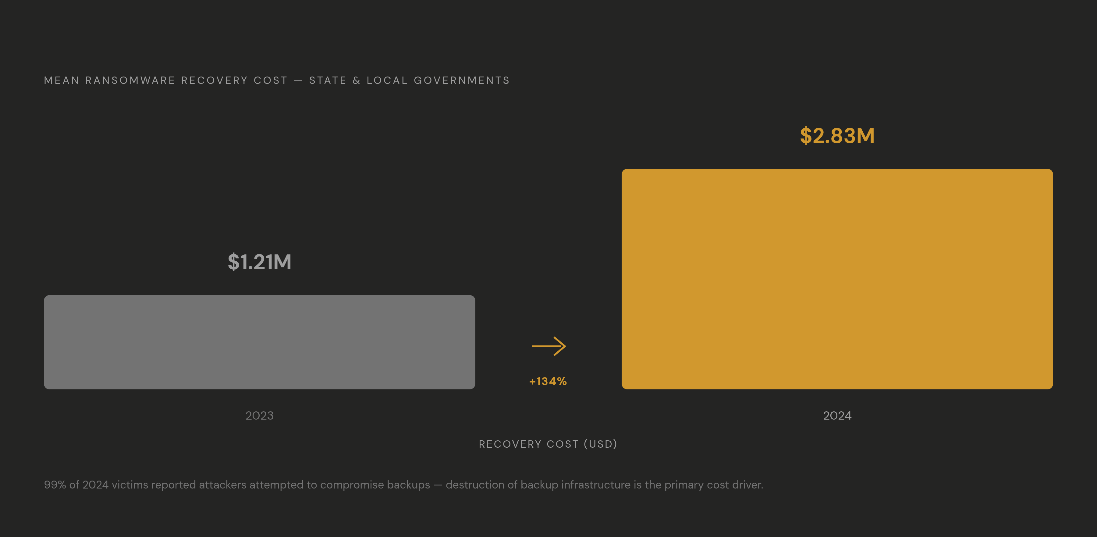 Diagram: Recovery Costs for State and Local Governments: 2023 vs. 2024. Visualizes: Show the stark year-over-year increase in mean ransomware recovery costs for state and local governments: $1.21 million in 2023 rising to $2.83 million in 2024 —…