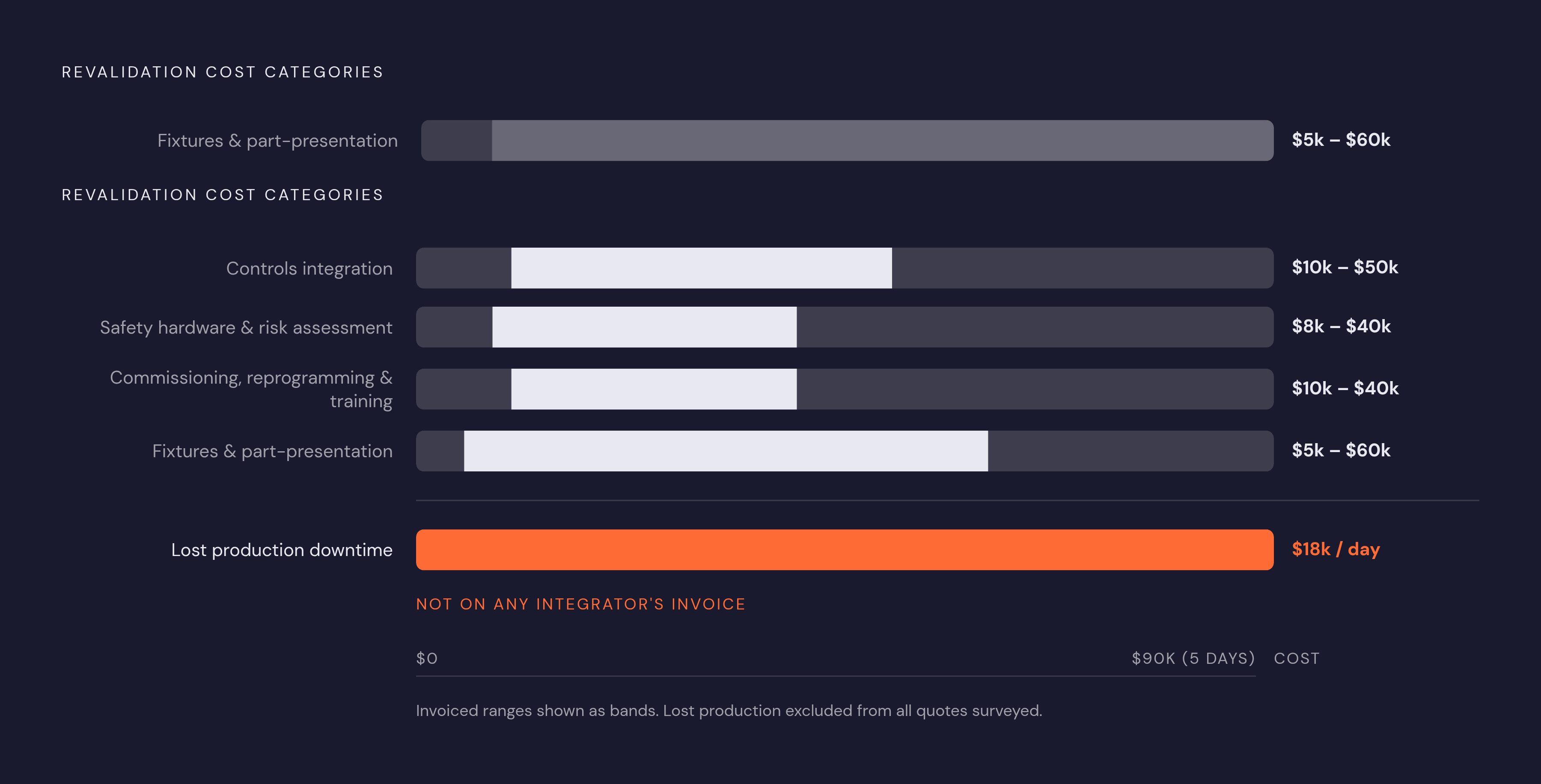 Diagram: The Five Cost Buckets of Robot Revalidation. Visualizes: Show the four direct cost categories of revalidation plus the hidden fifth — lost production — as a ranked or stacked magnitude display.