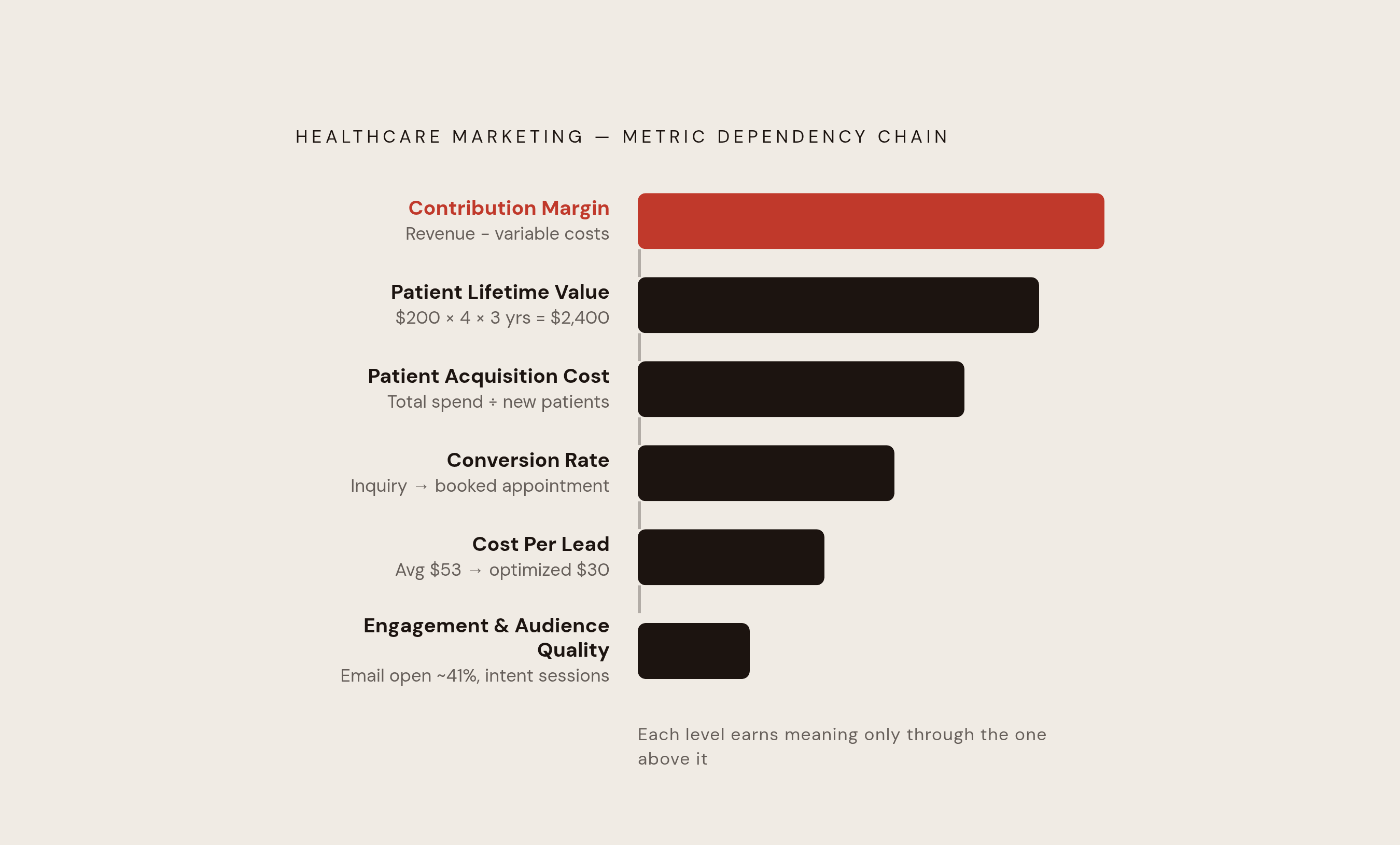 Diagram: From Engagement to Contribution Margin: The Metrics Stack. Visualizes: Visualize a six-level vertical hierarchy showing how healthcare marketing metrics chain upward from directional signals to financial outcomes.