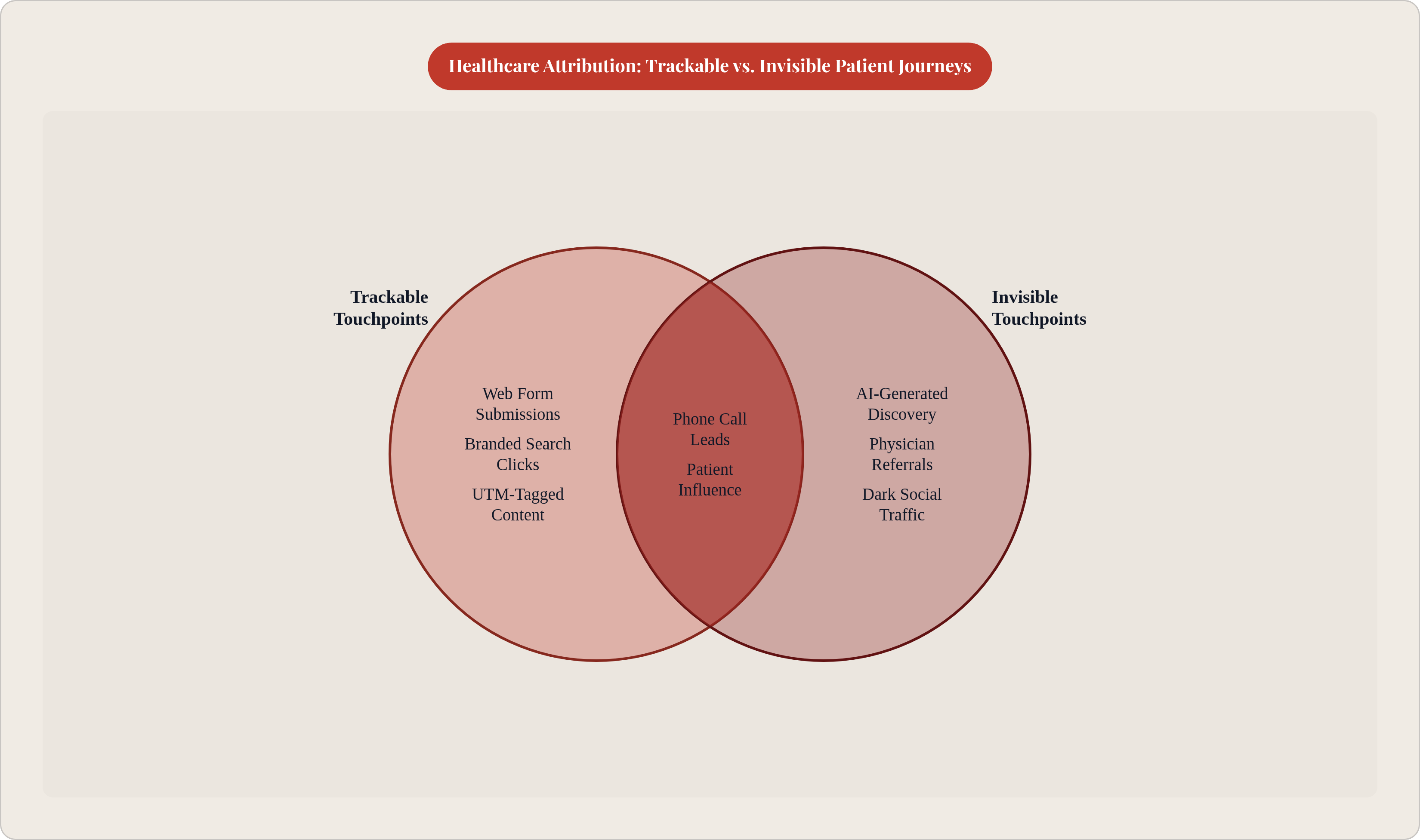 Venn diagram: Healthcare Attribution: Trackable vs. Invisible Patient Journeys. Compares Trackable Touchpoints and Invisible Touchpoints; overlap: Partially Captured.
