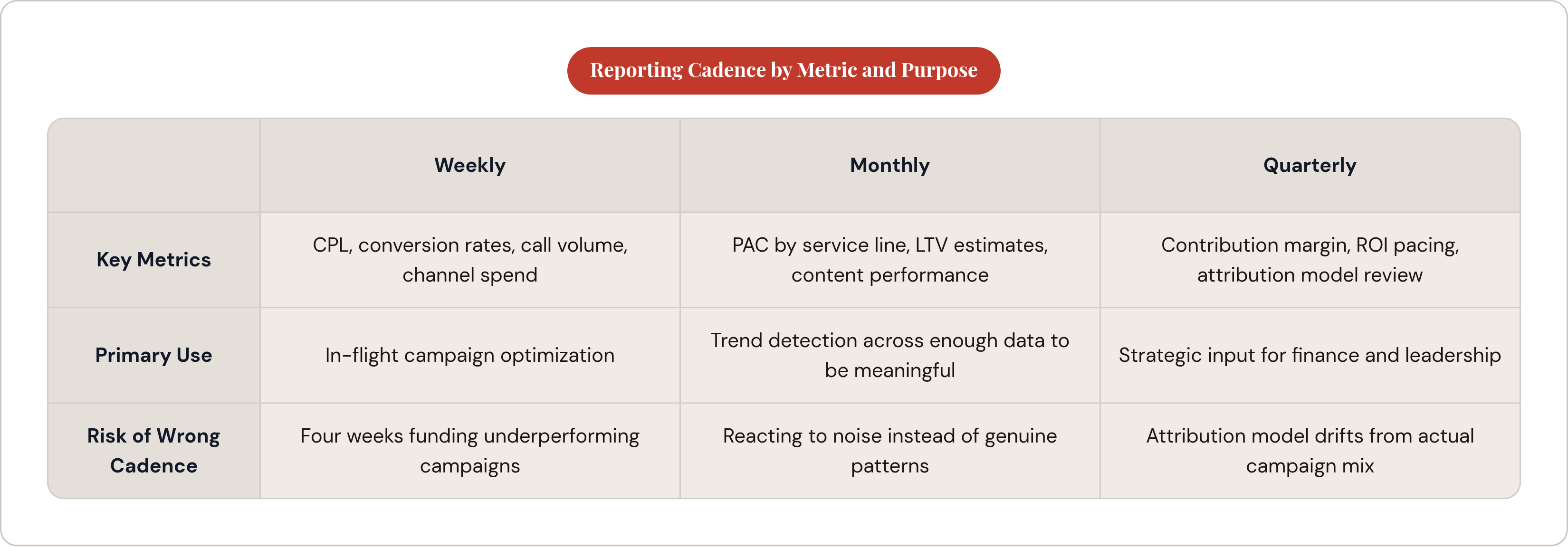 Table: Reporting Cadence by Metric and Purpose. Compares Key Metrics, Primary Use and Risk of Wrong Cadence by Weekly, Monthly and Quarterly.