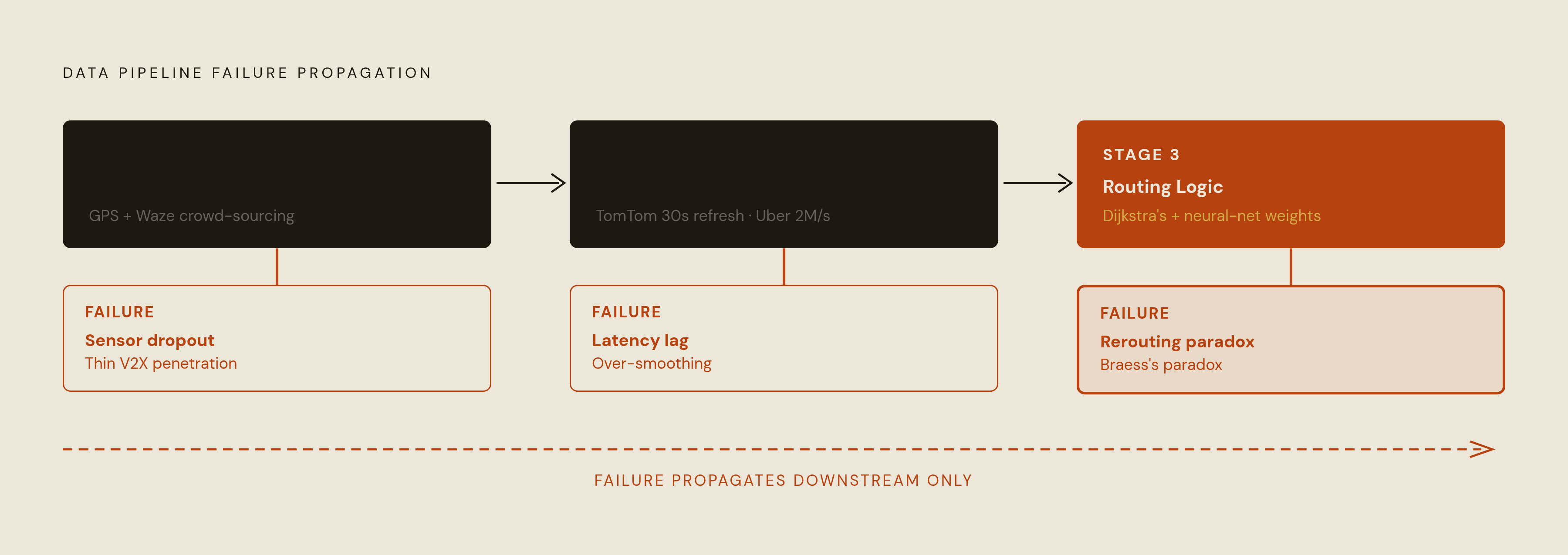 Diagram: Three Layers, One Direction of Failure. Visualizes: Show a three-stage vertical or horizontal flow — Data Collection → Processing → Routing Logic — where each layer feeds the next and failures propagate in only one direction (left to right…