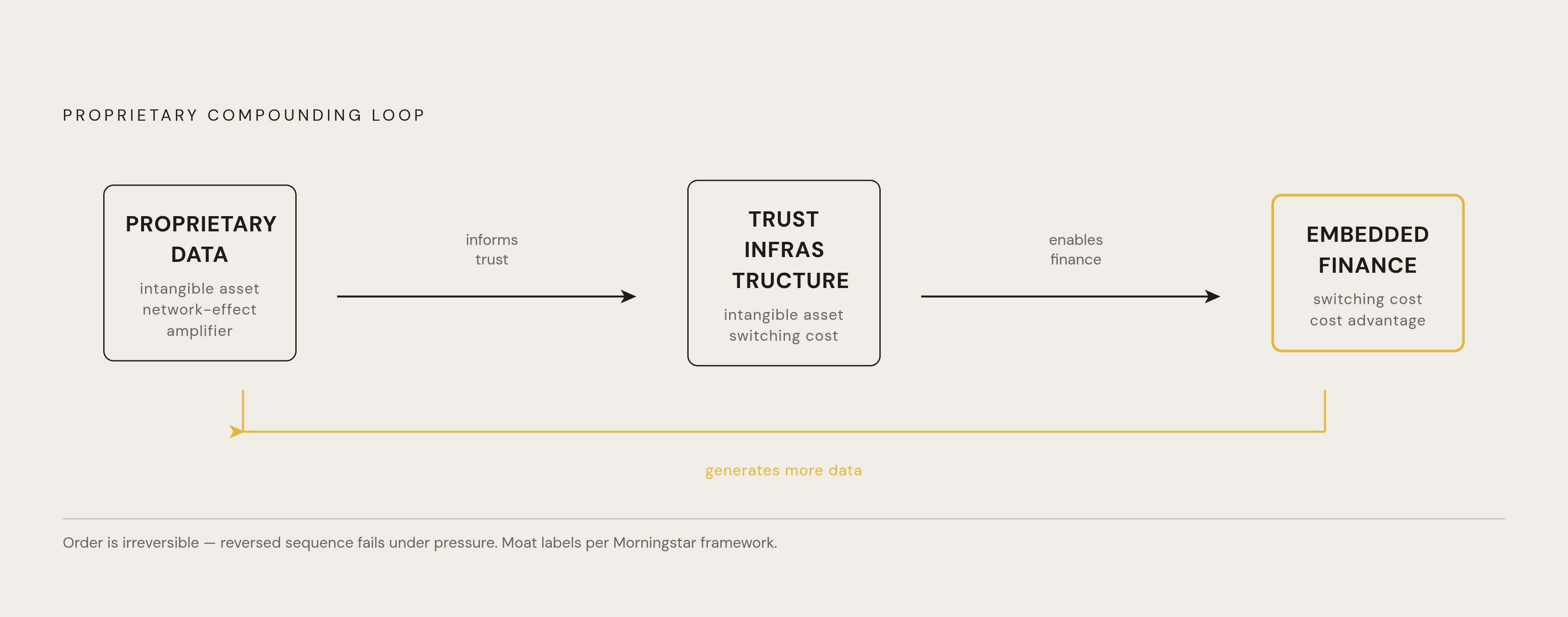 Diagram: The Three-Moat Stack: Sequence and Reinforcement. Visualizes: Visualize the compounding loop described in the article: Proprietary Data → Trust Infrastructure → Embedded Finance, with arrows looping back to show each layer feeding the next.