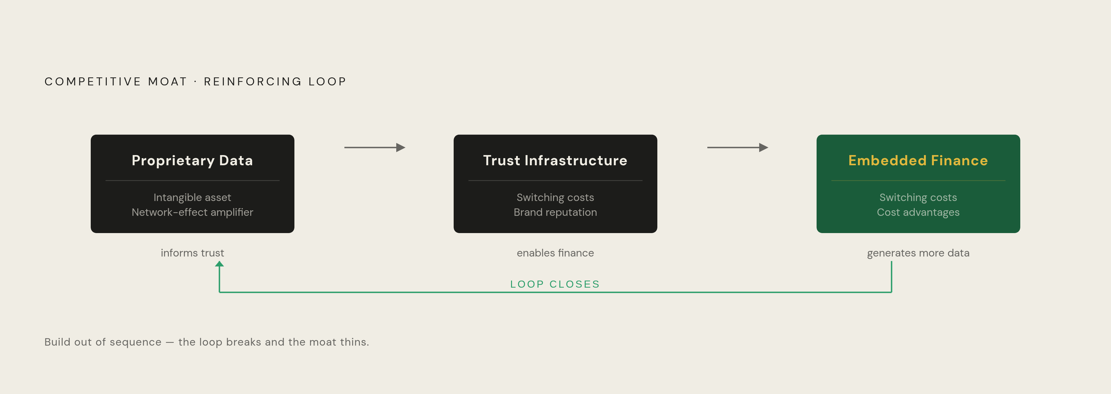 Diagram: Three Moats, One Sequence: How Each Layer Feeds the Next. Visualizes: Visualize the ordered stack of three moat layers — Proprietary Data → Trust Infrastructure → Embedded Finance — as a reinforcing loop, not a static list.
