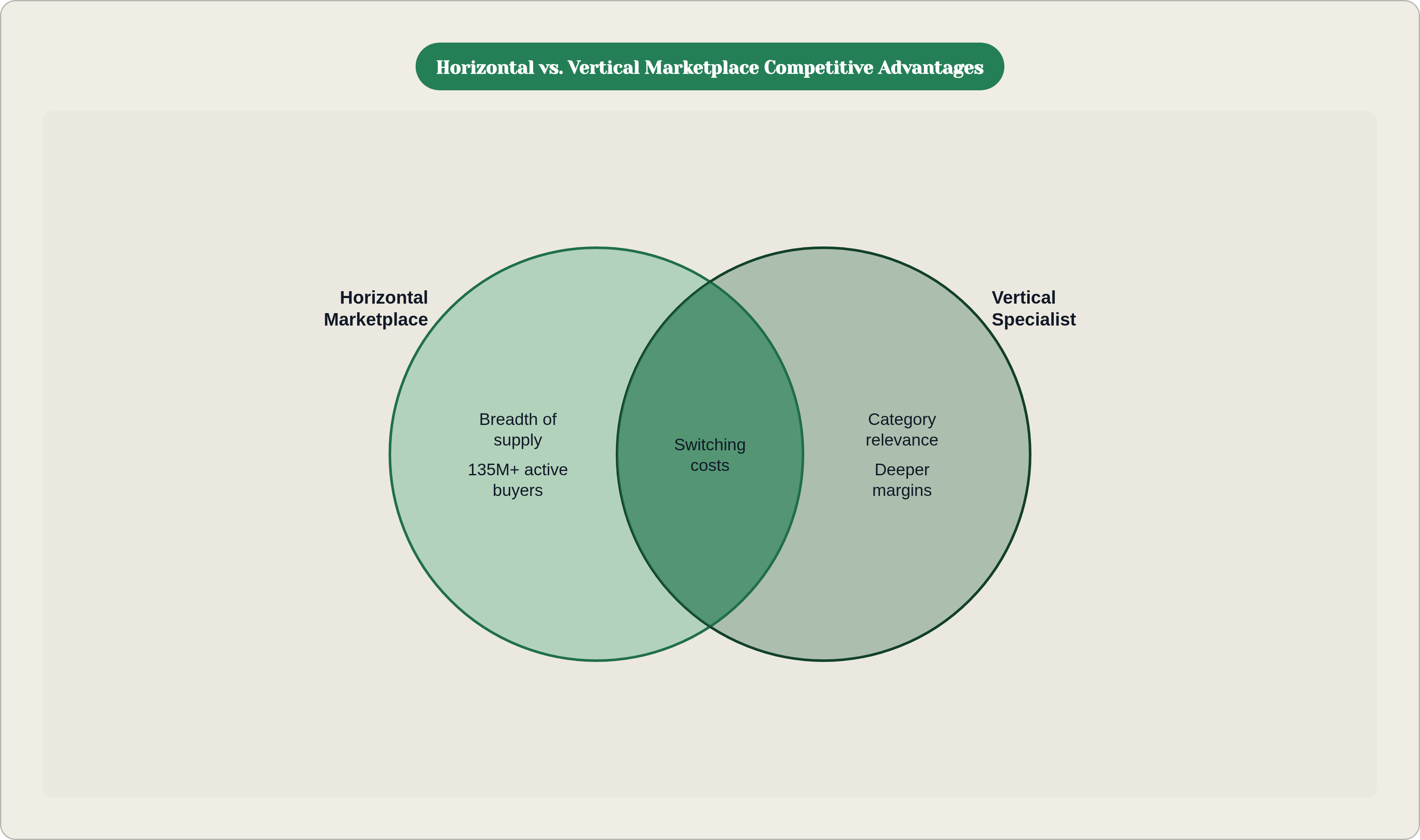 Venn diagram: Horizontal vs. Vertical Marketplace Competitive Advantages. Compares Horizontal Marketplace and Vertical Specialist; overlap: Shared Moat Sources.