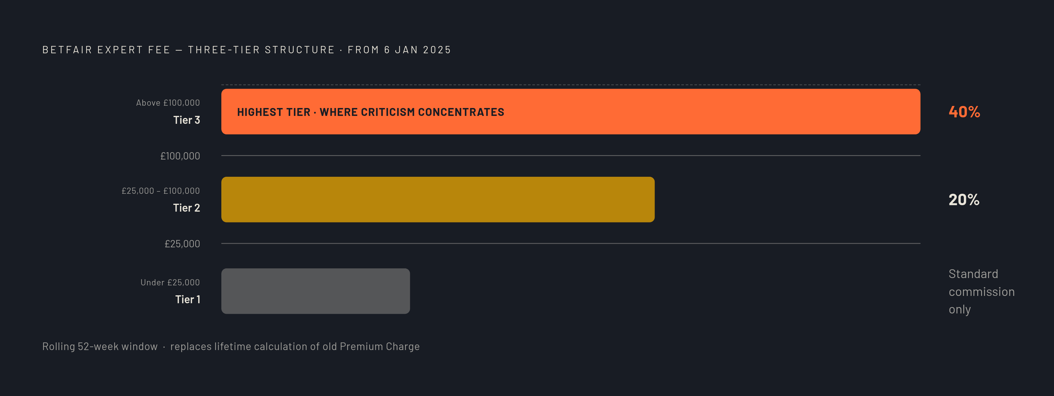 Diagram: Betfair's Expert Fee: Three Tiers on a Rolling 52-Week Window. Visualizes: Show the three-tier structure of Betfair's Expert Fee, introduced on 6 January 2025, replacing the old Premium Charge.